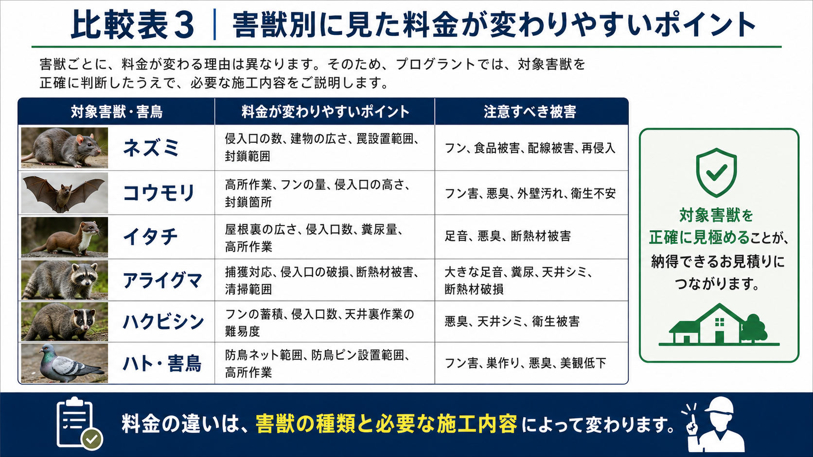 害獣別に料金が変わりやすいポイントを比較した画像。ネズミ・コウモリ・イタチ・アライグマ・ハクビシン・ハト害鳥ごとに、侵入口の数、建物の広さ、高所作業、フン尿量、封鎖範囲、捕獲対応、防鳥ネット設置範囲など費用が変動しやすい要因を整理し、フン害・悪臭・配線被害・断熱材被害・天井シミ・美観低下など注意すべき被害を分かりやすく解説。