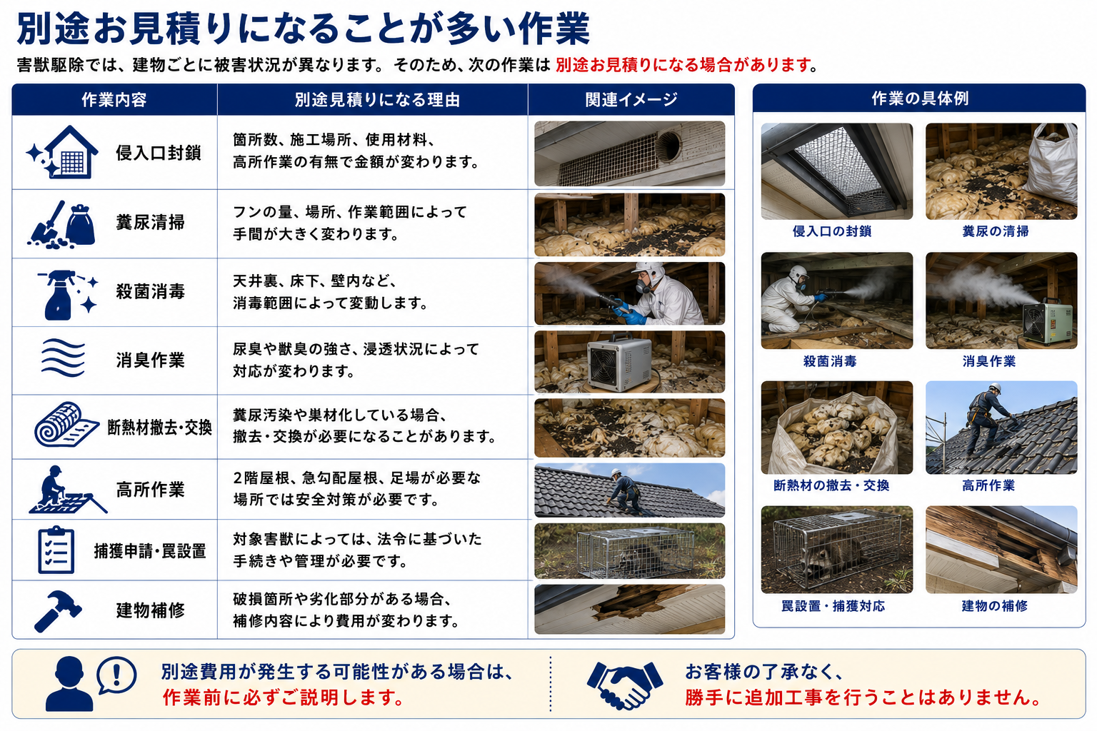 別途お見積りになることが多い害獣駆除作業を解説する画像。侵入口封鎖、糞尿清掃、殺菌消毒、消臭作業、断熱材撤去交換、高所作業、捕獲申請・罠設置、建物補修など、建物の被害状況や施工範囲によって費用が変動しやすい作業を一覧で紹介。作業前に追加費用の可能性を説明し、お客様の了承なく追加工事を行わないプログラントの明朗会計を訴求。