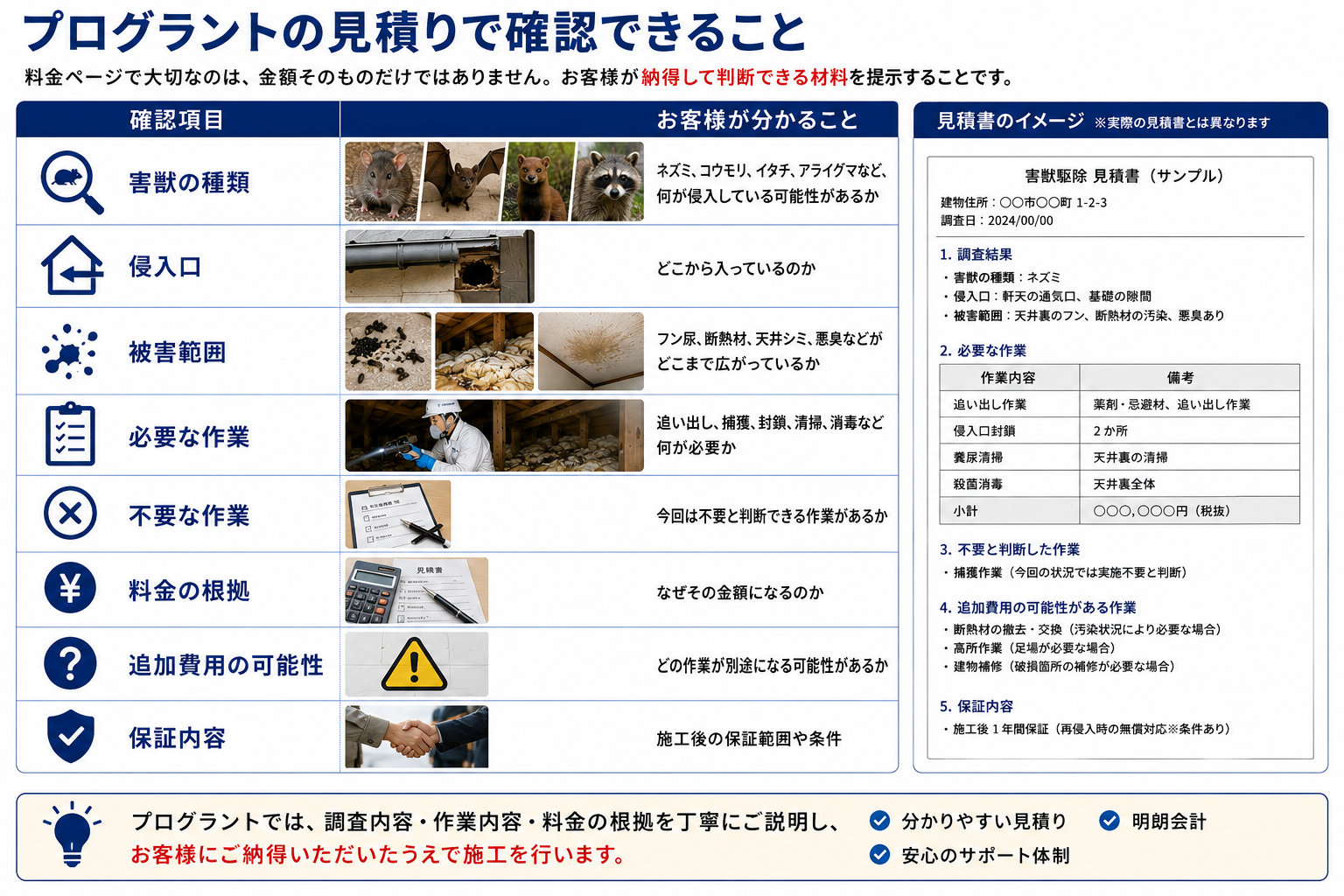 プログラントの見積りで確認できる内容を解説する画像。害獣の種類、侵入口、被害範囲、必要な作業、不要な作業、料金の根拠、追加費用の可能性、保証内容を一覧で整理し、ネズミ・コウモリ・イタチ・アライグマなどの侵入状況や施工範囲を現地調査で確認したうえで、お客様が納得して判断できる見積りを提示するプログラントの明朗会計を紹介。