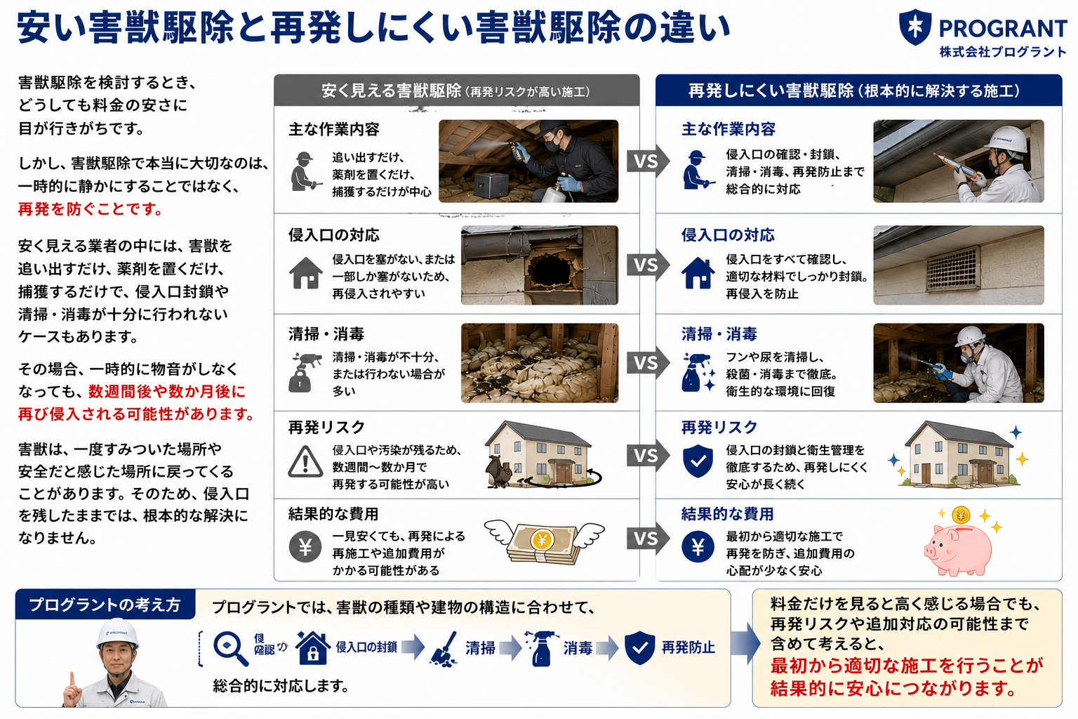 安い害獣駆除と再発しにくい害獣駆除の違いを解説する画像。害獣を追い出すだけ、薬剤を置くだけ、捕獲するだけの一時的な対応では再侵入のリスクが残ることを説明し、侵入口確認・封鎖・清掃・消毒・再発防止まで総合的に対応する重要性を紹介。料金の安さだけでなく、施工後の安心感や再発リスクまで考えた害獣駆除業者選びを訴求。