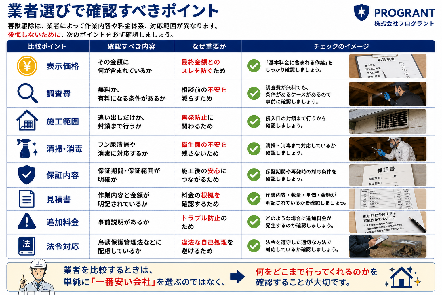 害獣駆除業者選びで確認すべきポイントを比較した画像。表示価格に含まれる内容、調査費の有無、追い出しだけでなく侵入口封鎖まで行うか、フン尿清掃や消毒対応、保証期間・保証範囲、見積書の明記内容、追加料金の事前説明、鳥獣保護管理法への配慮などを整理し、料金の安さだけでなく施工範囲と安心感で業者を選ぶ重要性を解説。
