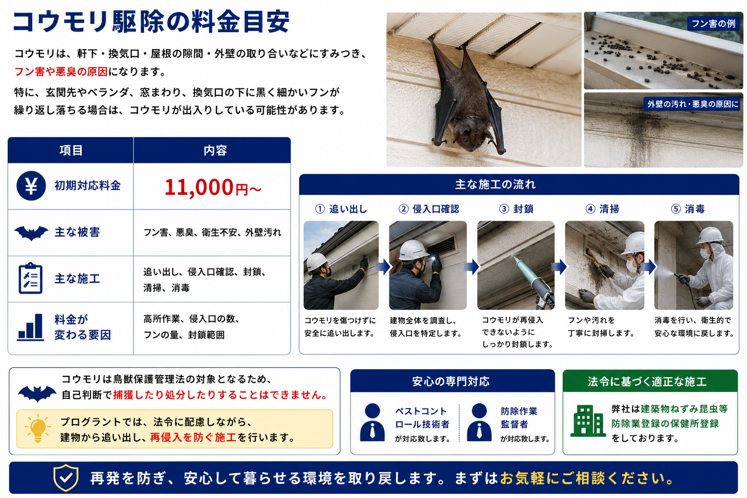コウモリ駆除の料金目安を解説する画像。コウモリが軒下・換気口・屋根の隙間・外壁の取り合いなどにすみつき、玄関先やベランダ、窓まわりに黒く細かいフンを繰り返し落とす被害を紹介。初期対応料金11,000円から、追い出し・侵入口確認・封鎖・清掃・消毒までの施工内容を説明し、高所作業・侵入口の数・フンの量・封鎖範囲によって料金が変わること、鳥獣保護管理法に配慮して再侵入を防ぐプログラントのコウモリ防除を訴求。