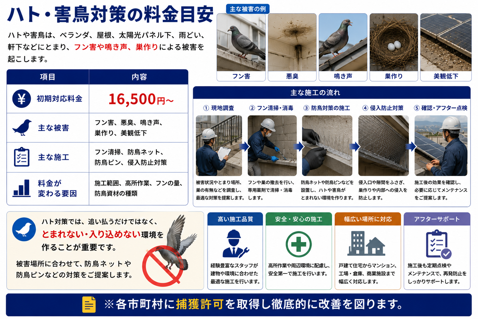 ハト・害鳥対策の料金目安を解説する画像。ハトや害鳥がベランダ・屋根・太陽光パネル下・雨どい・軒下などにとまり、フン害・悪臭・鳴き声・巣作り・美観低下を起こす可能性を紹介。初期対応料金16,500円から、フン清掃・防鳥ネット・防鳥ピン・侵入防止対策までの施工内容を説明し、施工範囲・高所作業・フンの量・防鳥資材の種類によって料金が変わること、被害場所に合わせて再発防止対策を提案するプログラントのハト害鳥対策を訴求。