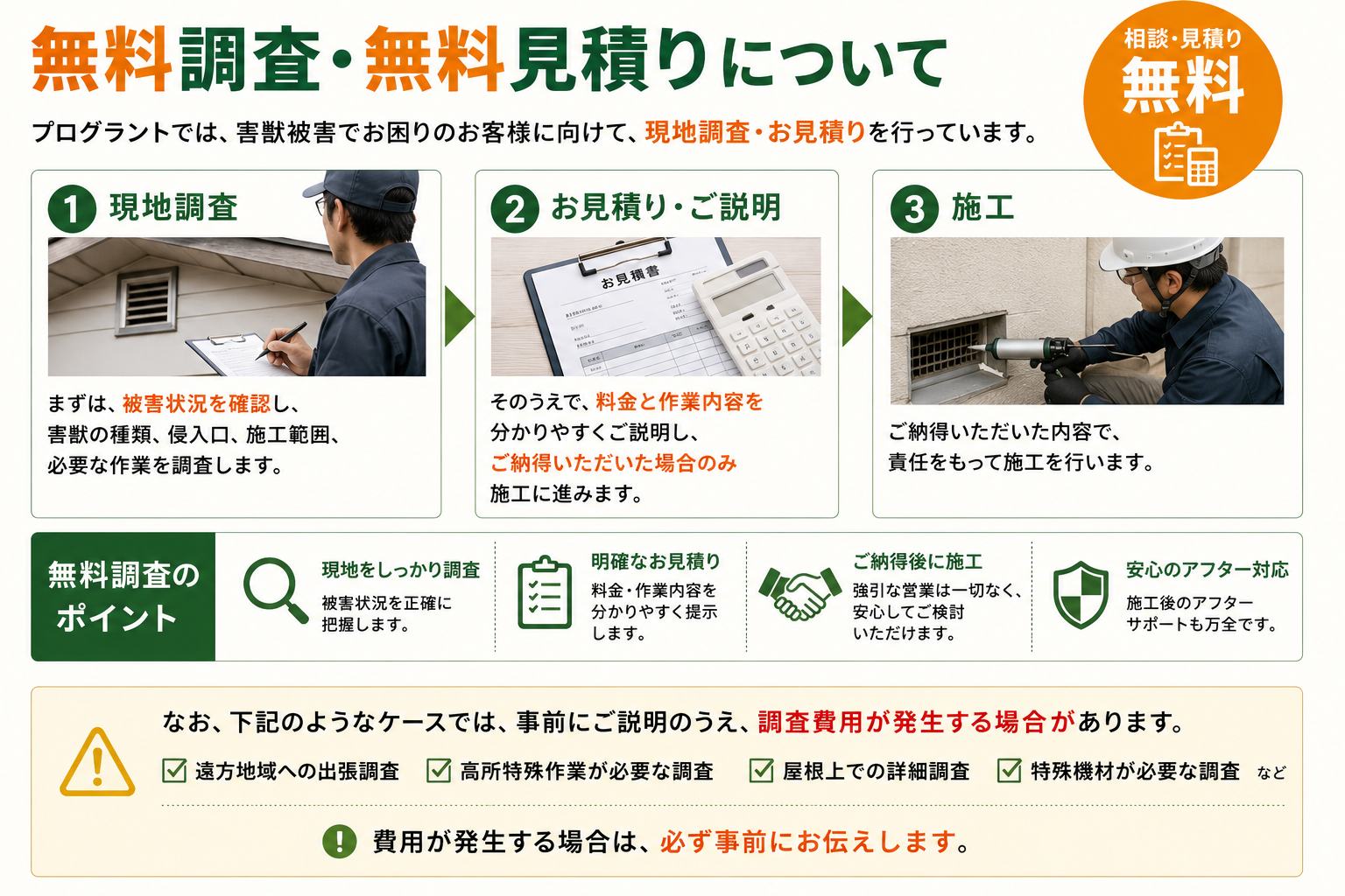 無料調査・無料見積りの流れを解説する画像。プログラントが害獣被害の現地調査を行い、害獣の種類・侵入口・施工範囲・必要な作業を確認したうえで、料金と作業内容を分かりやすく説明し、納得いただいた場合のみ施工に進む流れを紹介。遠方地域・高所特殊作業・屋根上の詳細調査・特殊機材が必要な調査では、事前説明のうえ調査費用が発生する場合があることも案内。