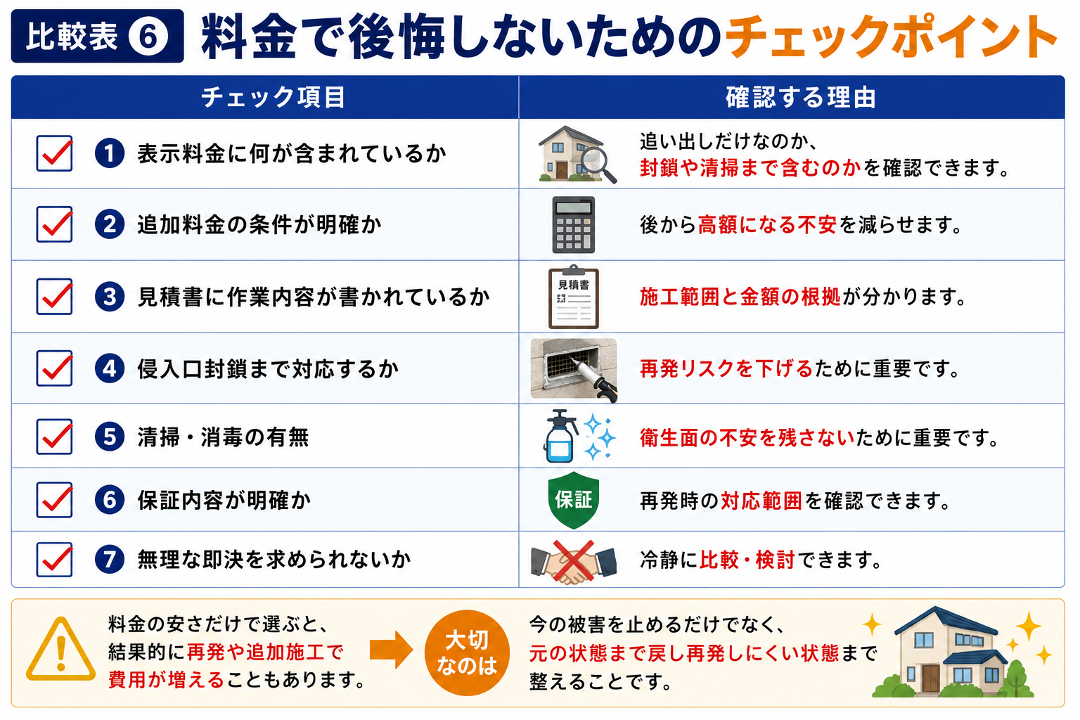 害獣駆除料金で後悔しないためのチェックポイントを解説する画像。表示料金に含まれる作業内容、追加料金の条件、見積書の明記内容、侵入口封鎖、清掃・消毒、保証内容、無理な即決の有無を確認する重要性を紹介。料金の安さだけで選ばず、再発防止や衛生面の改善まで含めて、納得して依頼できる害獣駆除業者選びを訴求。