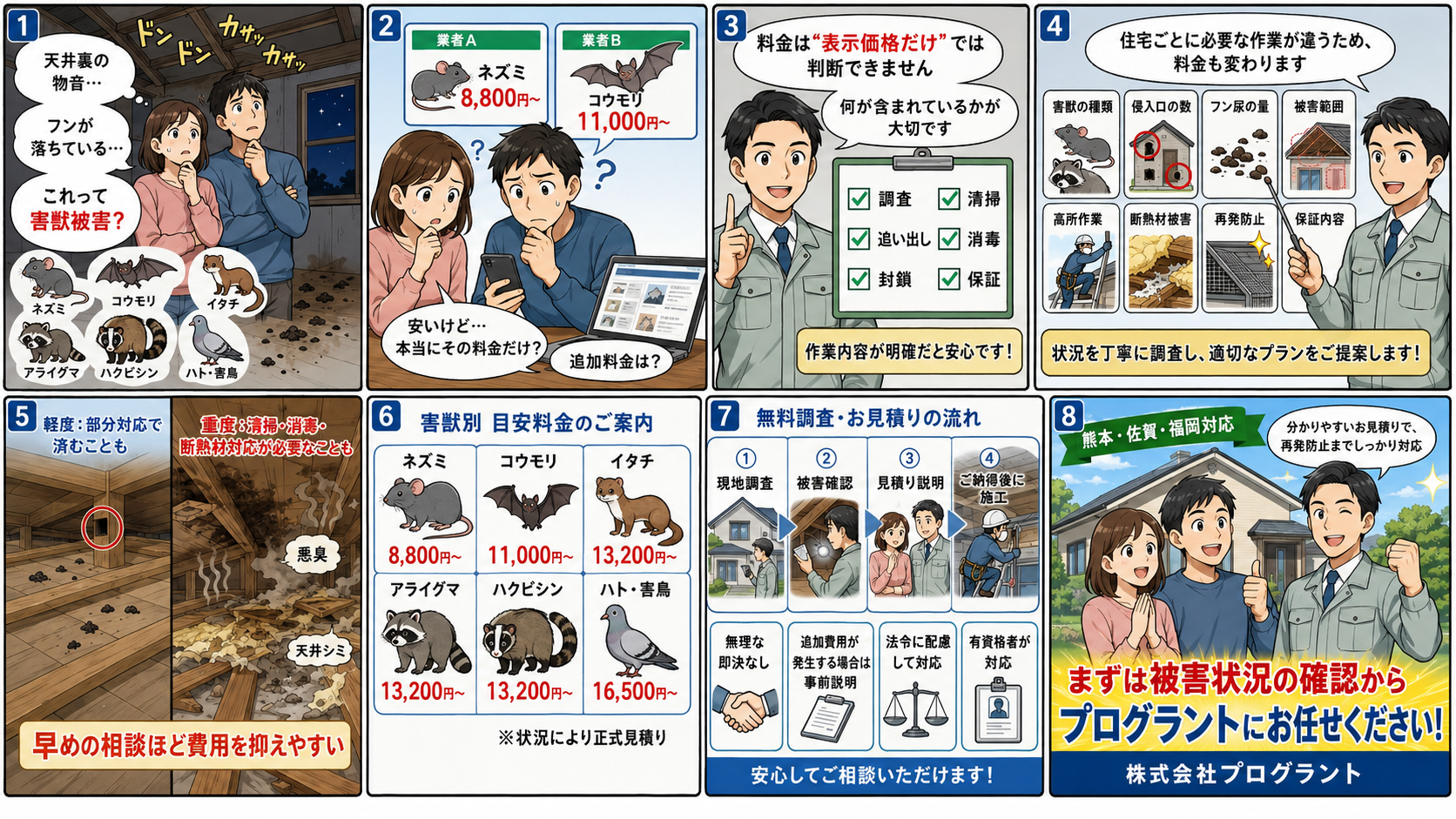害獣駆除の料金ガイドを8コマ漫画で解説する画像。天井裏の物音やフンを見つけて不安になる夫婦が、ネズミ・コウモリ・イタチ・アライグマ・ハクビシン・ハト害鳥の被害や料金を調べ、表示価格だけでなく調査・追い出し・侵入口封鎖・清掃・消毒・保証内容まで確認する重要性を知る流れを紹介。軽度被害と重度被害の違い、害獣別の料金目安、無料調査・見積りの流れを通じて、熊本・佐賀・福岡対応のプログラントに安心して相談できることを訴求。