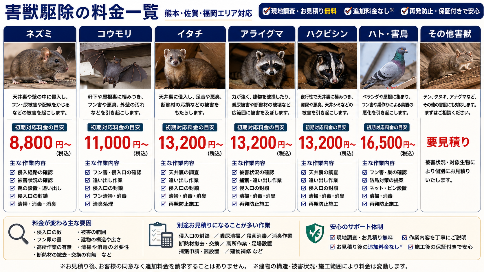 害獣駆除の料金一覧を32:9の横長デザインでまとめた画像。熊本・佐賀・福岡エリア対応として、ネズミ8,800円、コウモリ11,000円、イタチ・アライグマ・ハクビシン13,200円、ハト害鳥16,500円、その他害獣は要見積りの初期対応料金を写真付きで紹介。各害獣ごとの主な被害、侵入経路確認、追い出し、侵入口封鎖、清掃、消毒、再発防止施工の内容を整理し、現地調査・無料見積り・追加料金なし・保証付きのプログラントの明朗会計を訴求。