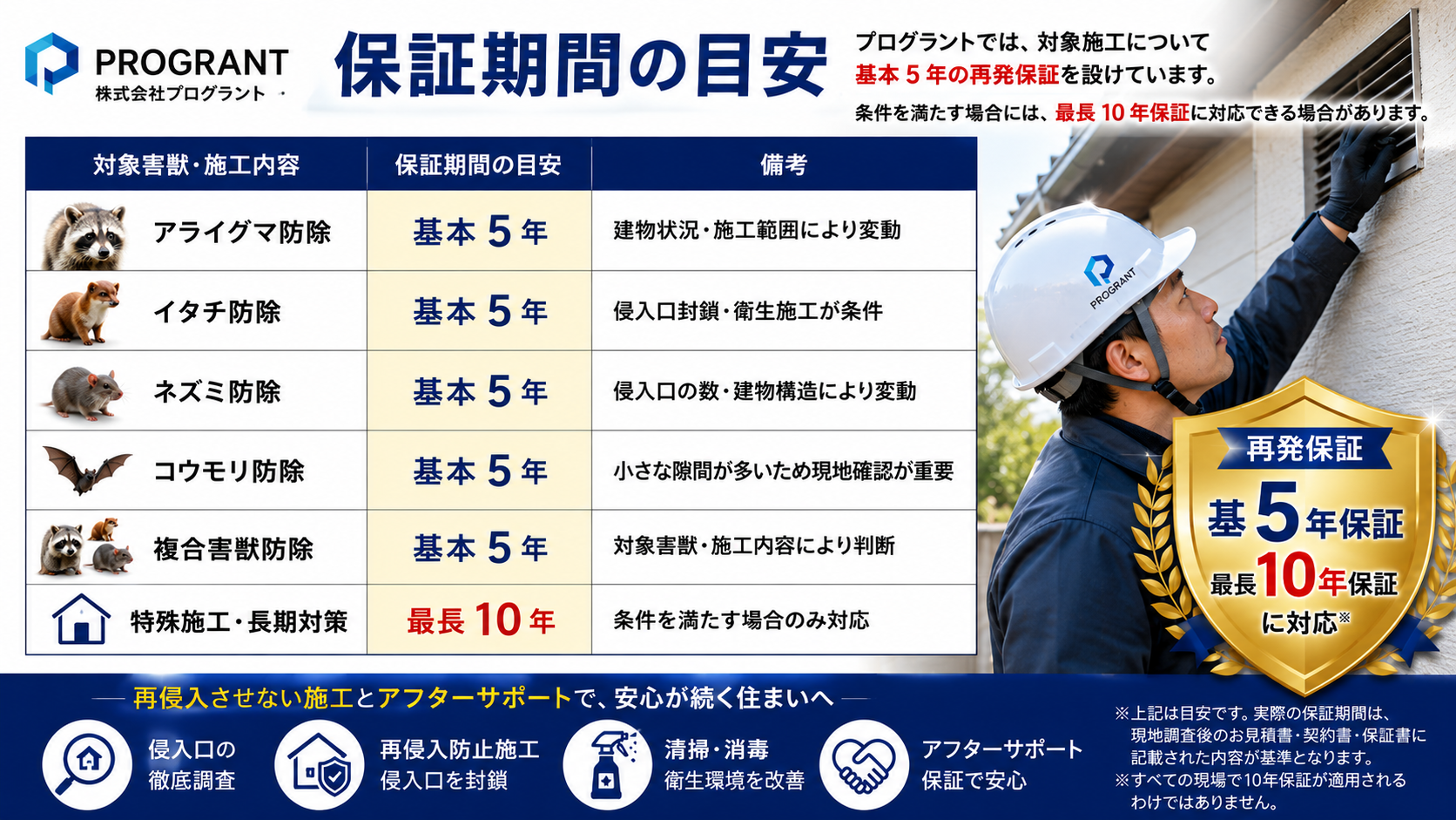 株式会社プログラントの害獣駆除保証期間の目安を案内するサムネイル。アライグマ・イタチ・ネズミ・コウモリ・複合害獣防除は基本5年保証、条件を満たす特殊施工・長期対策は最長10年保証に対応することを表で分かりやすく紹介。