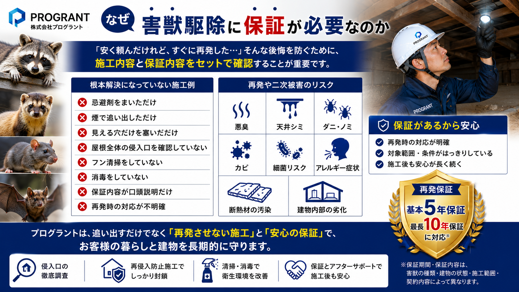 害獣駆除に保証が必要な理由を解説する株式会社プログラントのサムネイル。忌避剤だけ・追い出しだけ・見える穴だけの封鎖では再発や二次被害につながる可能性があり、侵入口調査・再侵入防止施工・フン清掃・消毒・明確な保証対応の重要性を案内。