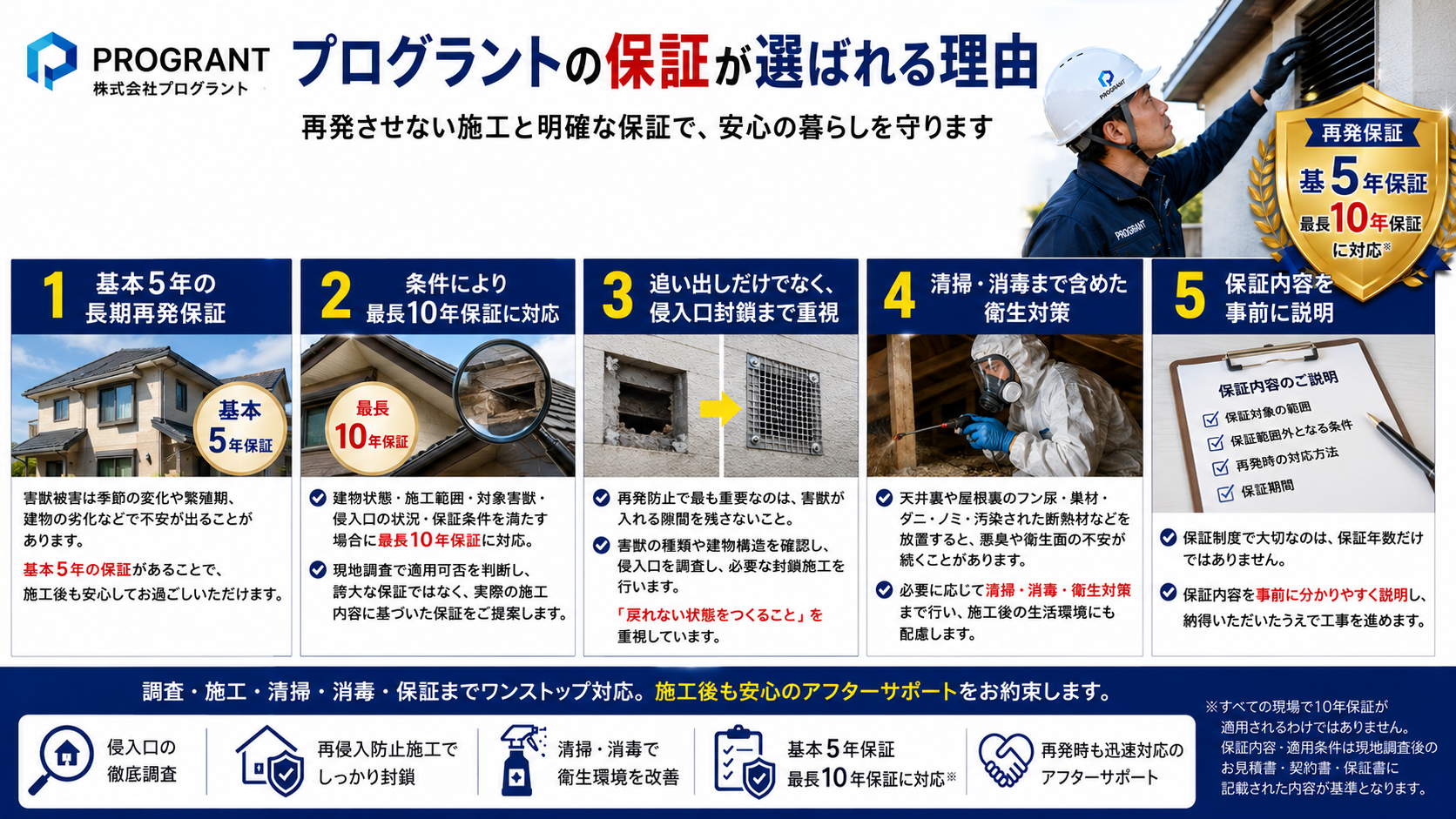 株式会社プログラントの再発保証が選ばれる理由を紹介するサムネイル。基本5年の長期再発保証、条件による最長10年保証、侵入口封鎖、清掃消毒、保証内容の事前説明までを分かりやすく案内し、施工後も安心できる害獣防除サービスを訴求。