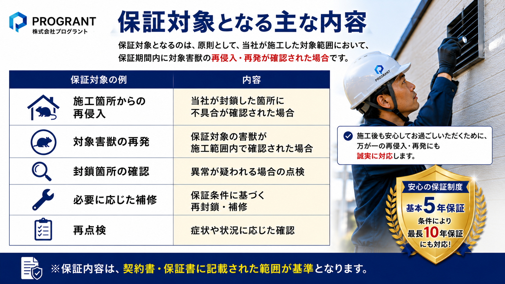 株式会社プログラントの害獣駆除再発保証の対象内容を説明するサムネイル。施工箇所からの再侵入、対象害獣の再発、封鎖箇所の点検、必要に応じた補修・再点検など、契約書・保証書に基づく保証対応を分かりやすく案内。