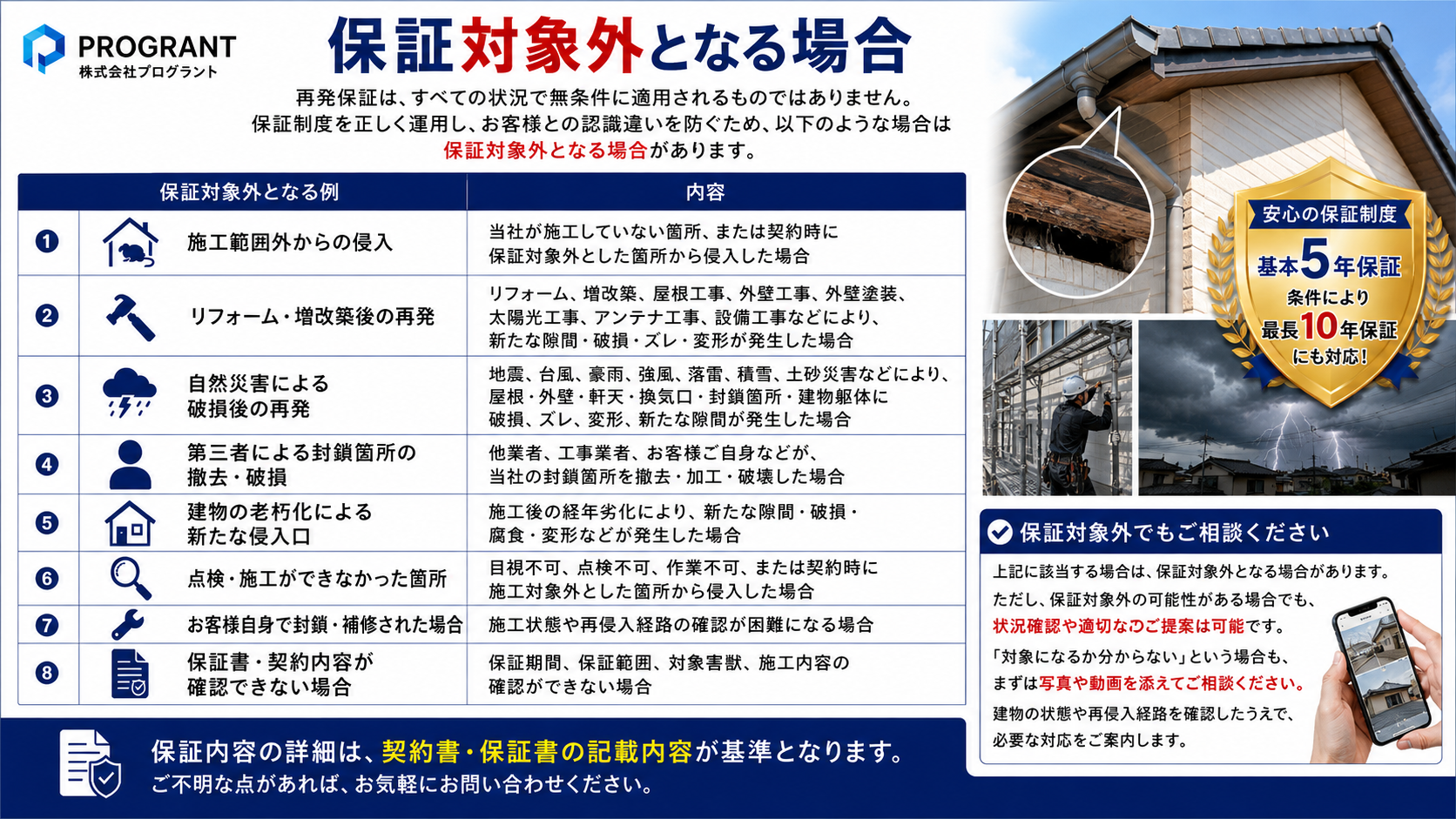 株式会社プログラントの害獣駆除再発保証で対象外となる場合を説明するサムネイル。施工範囲外からの侵入、リフォーム・増改築後の再発、自然災害による破損、第三者による封鎖箇所の撤去、建物老朽化などの保証対象外条件を分かりやすく案内。
