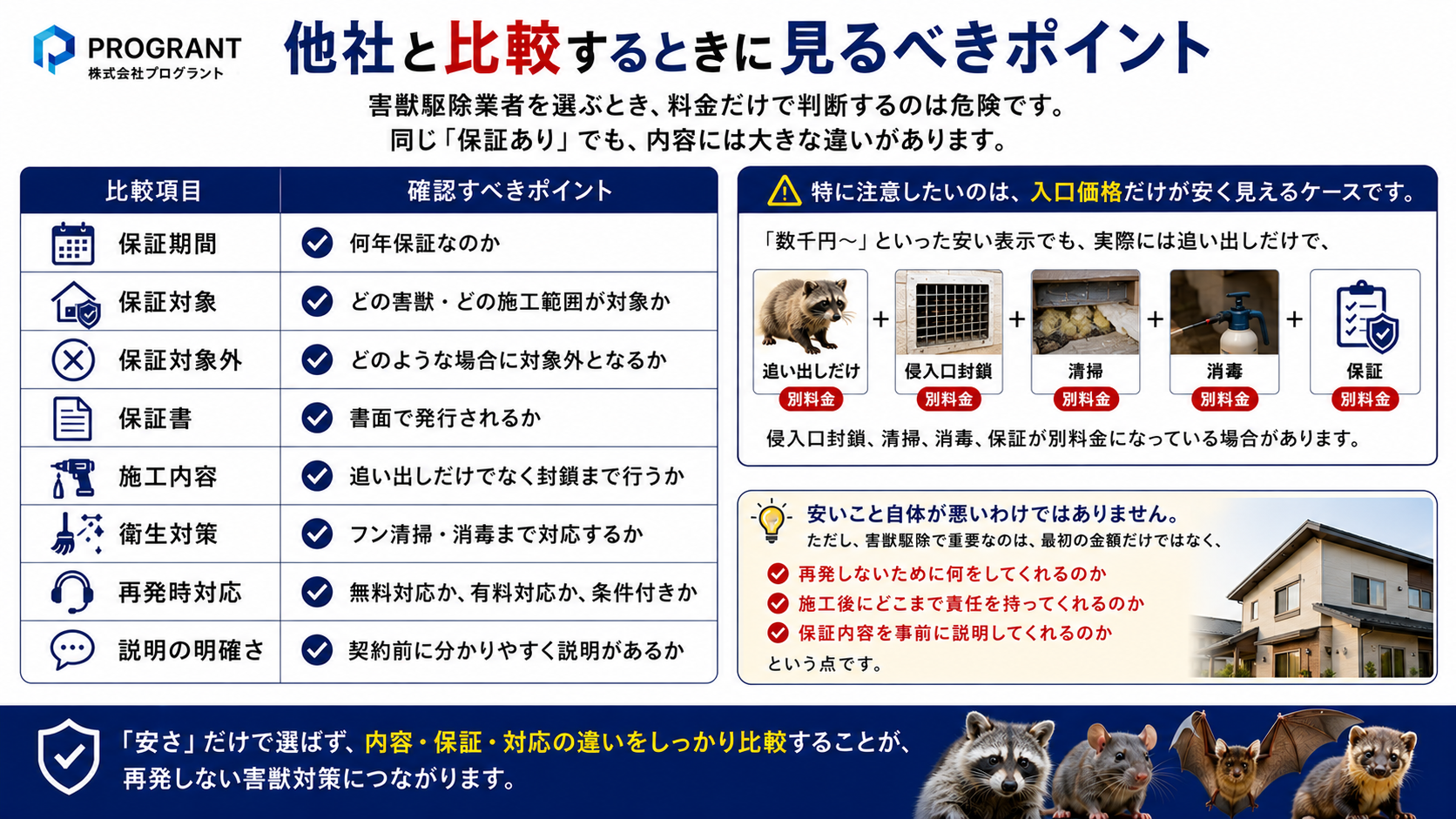 害獣駆除業者を他社比較するときの確認ポイントを解説する株式会社プログラントのサムネイル。保証期間、保証対象、保証対象外、保証書の有無、施工内容、フン清掃・消毒、再発時対応、料金だけで選ばない重要性を分かりやすく案内。
