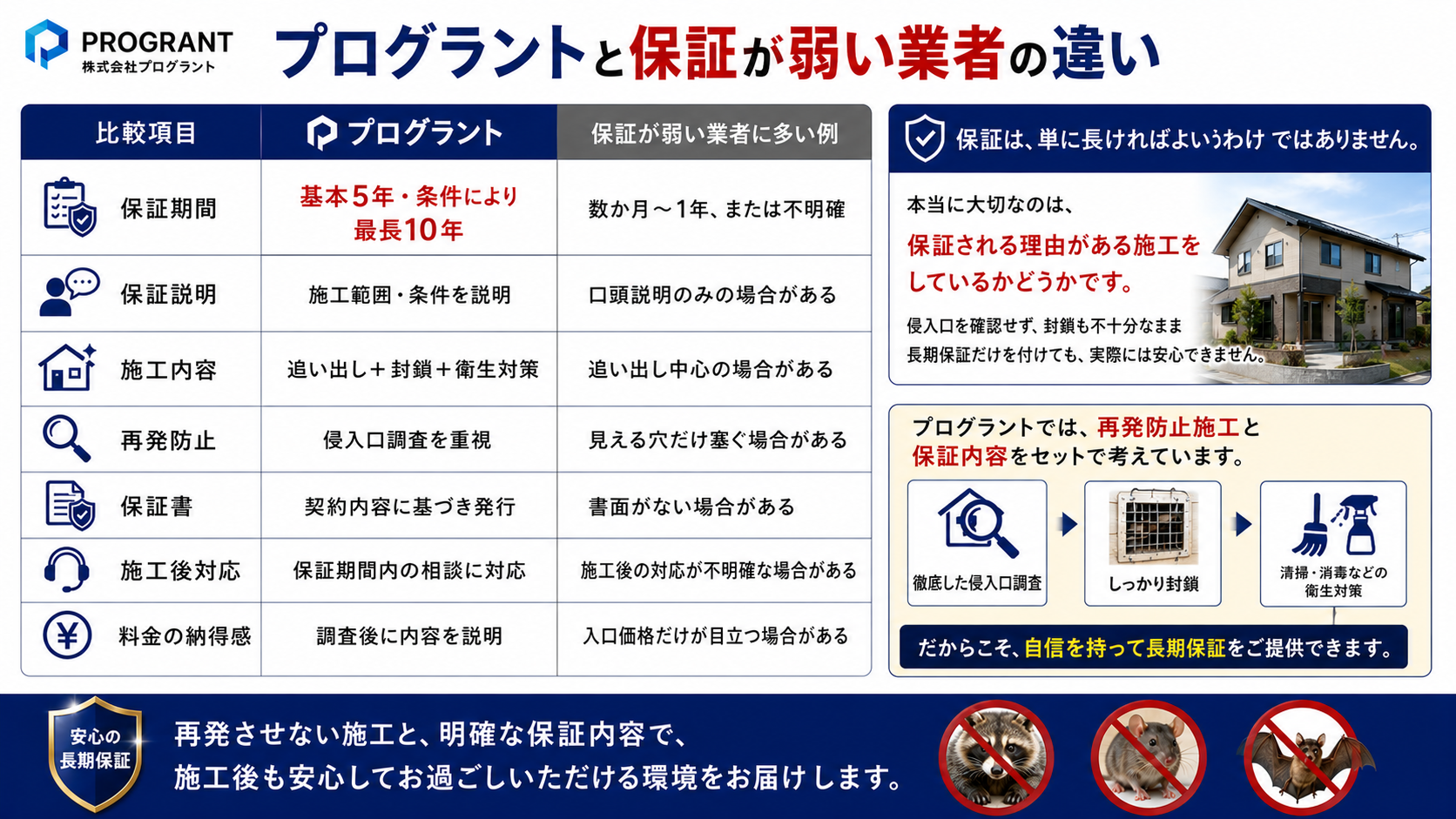 株式会社プログラントと保証が弱い害獣駆除業者の違いを比較するサムネイル。基本5年・条件により最長10年保証、施工範囲や条件の説明、追い出し・侵入口封鎖・衛生対策、保証書発行、施工後対応の重要性を分かりやすく案内。