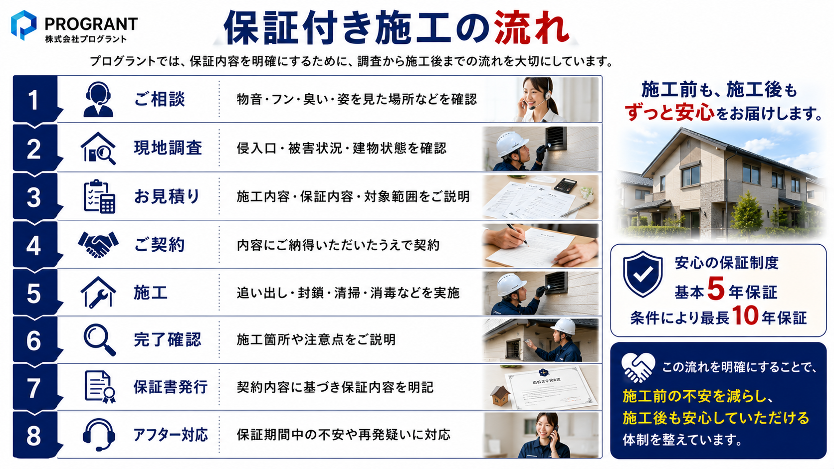 株式会社プログラントの保証付き害獣駆除施工の流れを説明するサムネイル。ご相談、現地調査、お見積り、ご契約、追い出し・封鎖・清掃消毒、完了確認、保証書発行、アフター対応までの流れを分かりやすく案内。