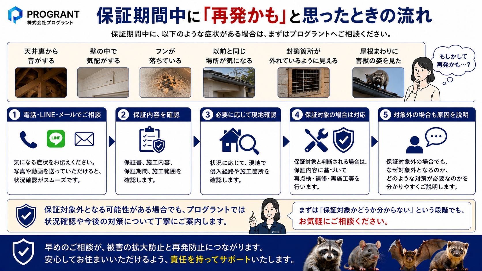 株式会社プログラントの保証期間中に再発かもと思ったときの流れを説明するサムネイル。天井裏の音、壁の気配、フン、封鎖箇所の外れ、屋根まわりの害獣確認時に、電話・LINE・<a href=