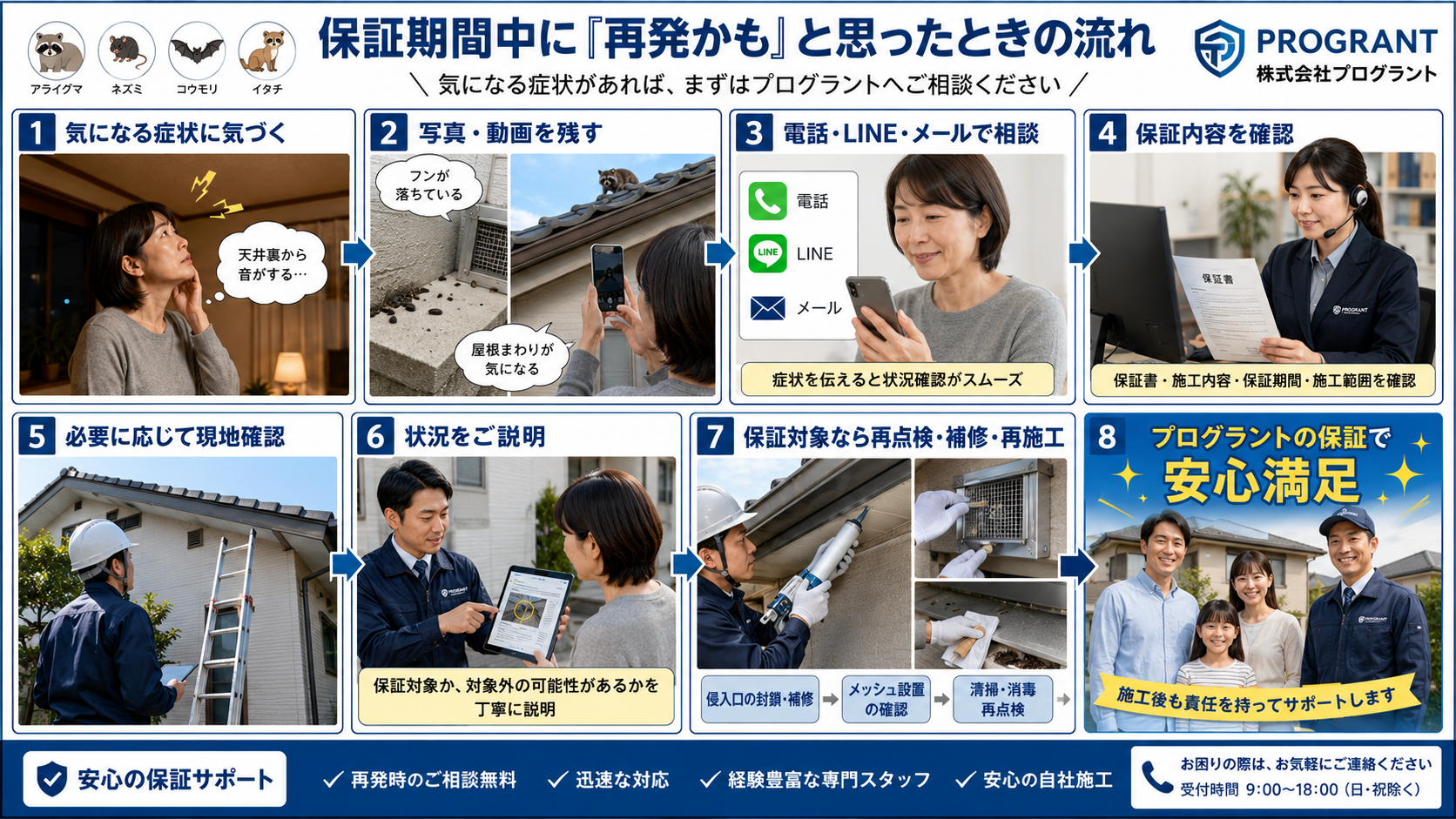株式会社プログラントの保証期間中に「再発かも」と思ったときの流れを8コマ漫画風で紹介するサムネイル。天井裏の音やフンなどの異変に気づく、写真・動画を残す、電話・LINE・メールで相談、保証内容の確認、必要に応じた現地確認、状況説明、保証対象なら再点検・補修・再施工を行い、最後は「プログラントの保証で安心満足」と家族とスタッフの笑顔で締めくくる内容。