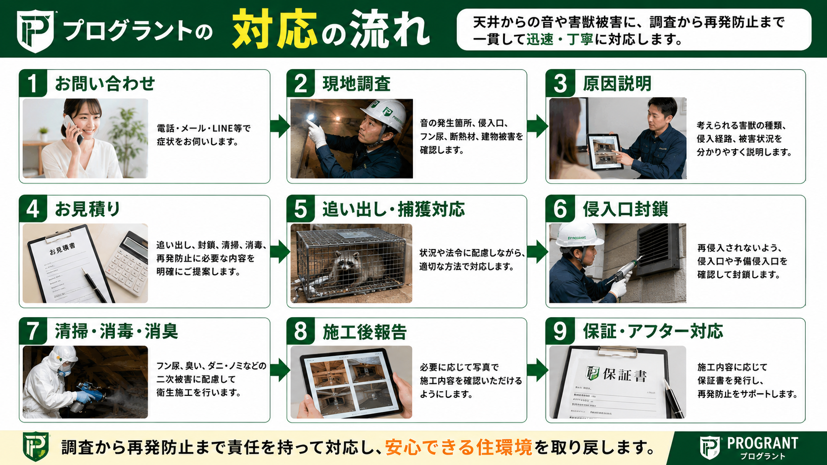 プログラントの害獣対策で、お問い合わせから現地調査・原因説明・見積もり・追い出し捕獲・侵入口封鎖・清掃消毒消臭・施工後報告・保証アフター対応までの流れをまとめた画像