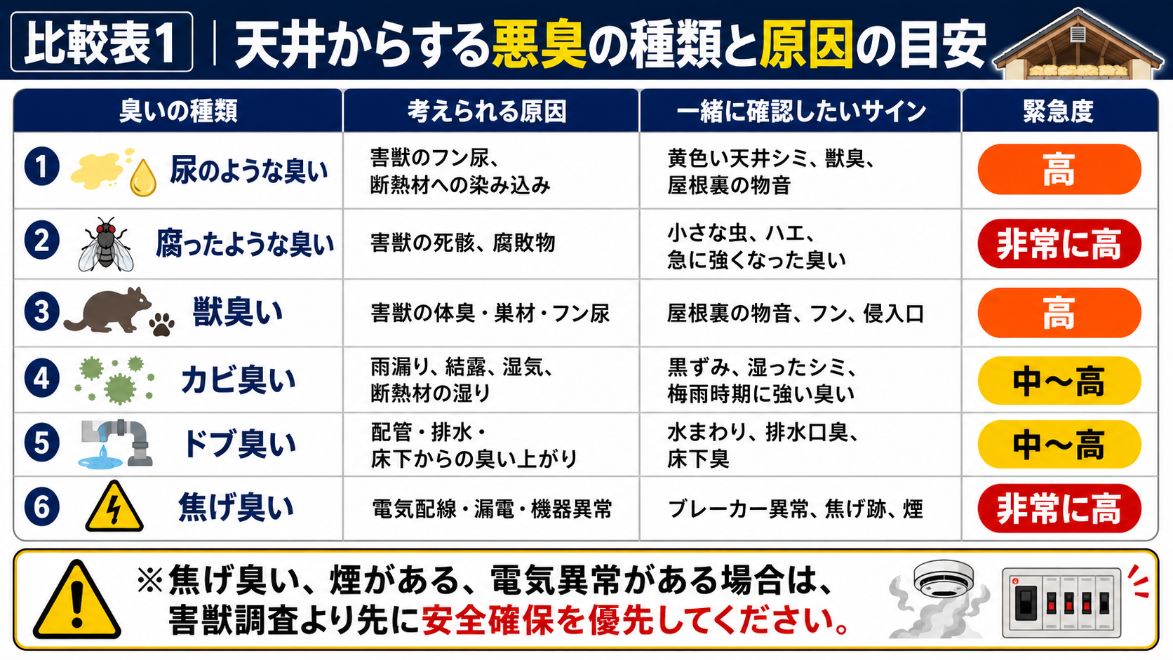 天井からする悪臭の種類ごとに、尿臭・腐敗臭・獣臭・カビ臭・ドブ臭・焦げ臭の原因、確認したいサイン、緊急度を比較し、焦げ臭や煙がある場合は安全確保を優先すべきことを示した表