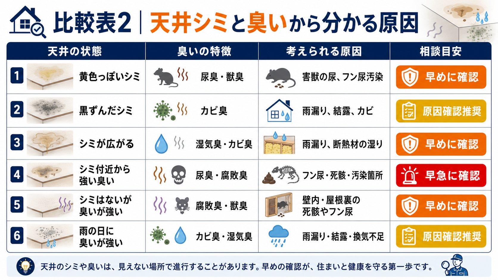 天井の黄色いシミ・黒ずみ・広がるシミや臭いの特徴から、害獣のフン尿汚染、死骸、雨漏り、結露、カビ、断熱材の湿りなどの原因と相談目安を比較した表