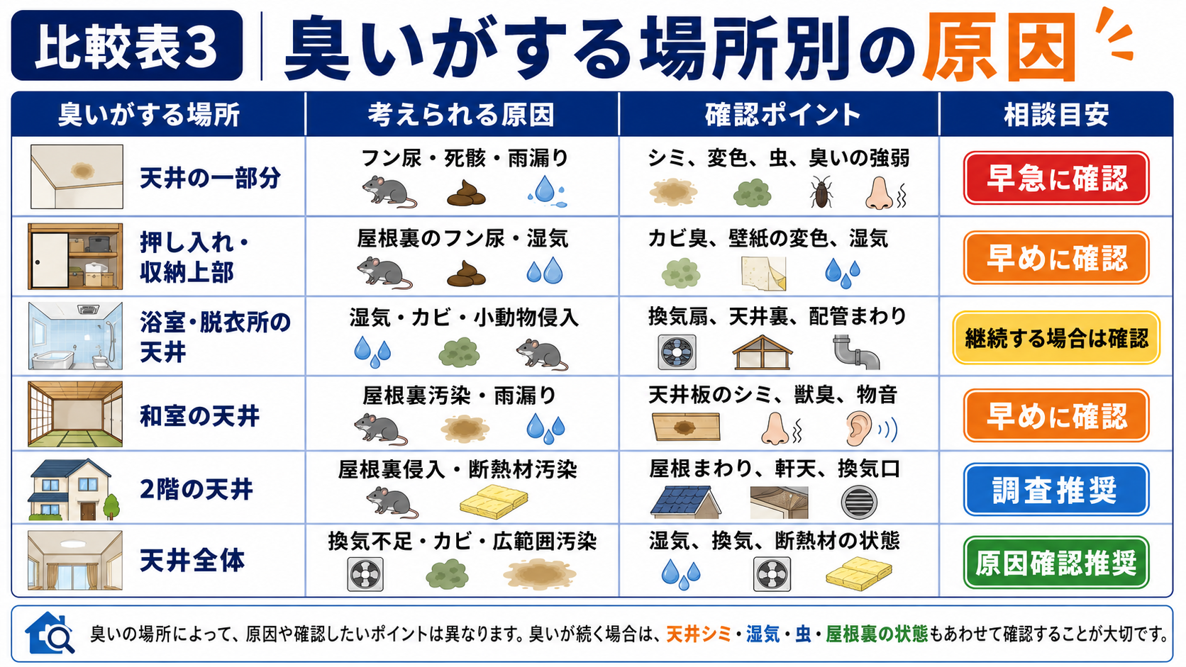 天井から悪臭がする場合に、市販の消臭剤や芳香剤では根本解決にならず、屋根裏のフン尿・死骸・カビ・断熱材汚染などの原因確認と清掃・消毒・消臭・侵入口封鎖が必要であることを解説した画像