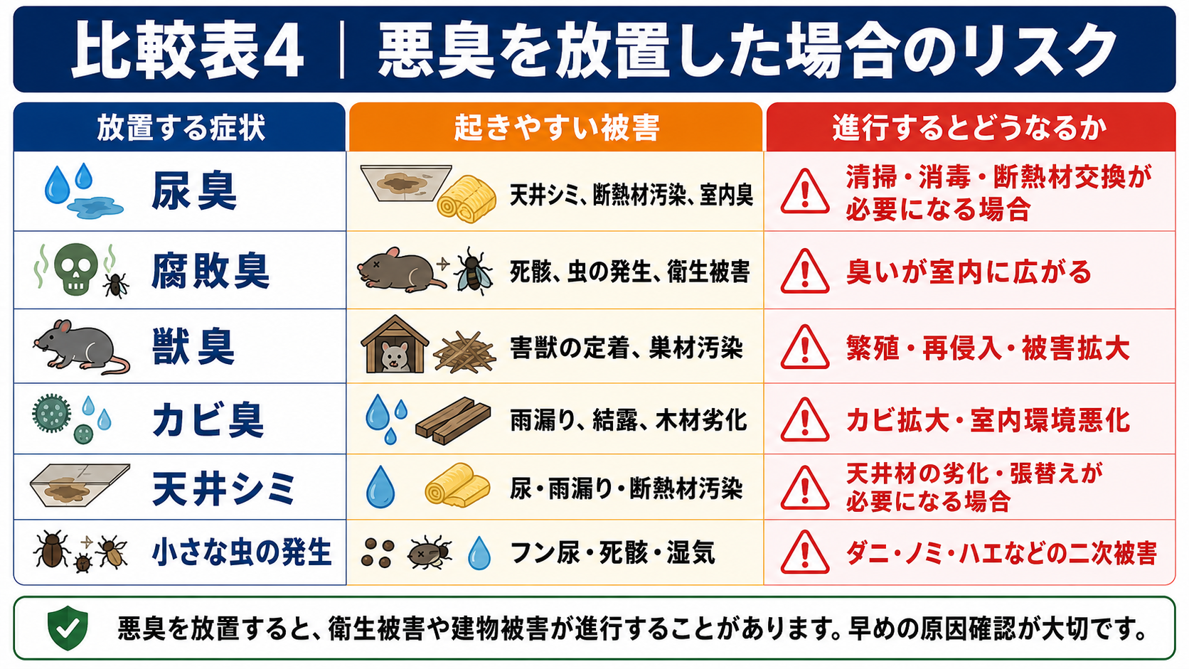 天井からの尿臭・腐敗臭・獣臭・カビ臭・天井シミ・小さな虫の発生など悪臭を放置した場合に起こる衛生被害や建物被害、再侵入リスクを比較した表