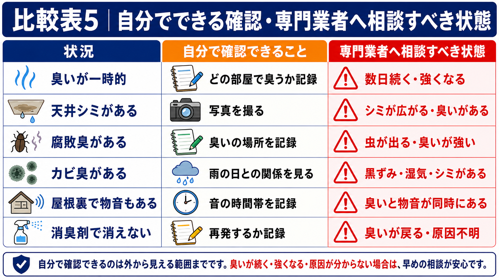天井の臭いが一時的・天井シミ・腐敗臭・カビ臭・屋根裏の物音・消臭剤で消えない場合に、自分で確認できることと専門業者へ相談すべき状態を比較した表