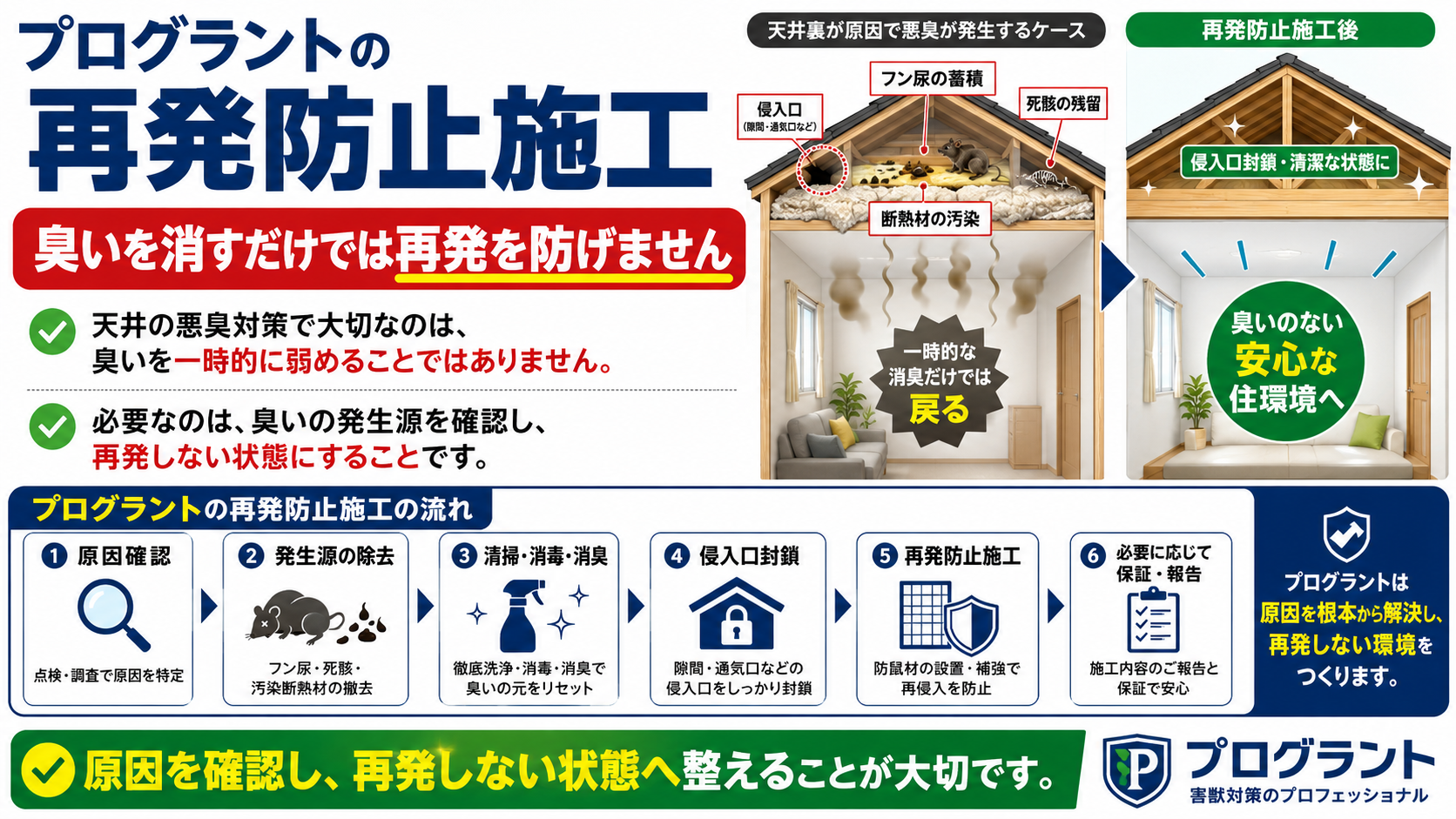 天井の悪臭対策で臭いを消すだけでは再発防止にならない理由と、原因確認・発生源除去・清掃消毒消臭・侵入口封鎖・保証報告まで行うプログラントの再発防止施工を解説した画像