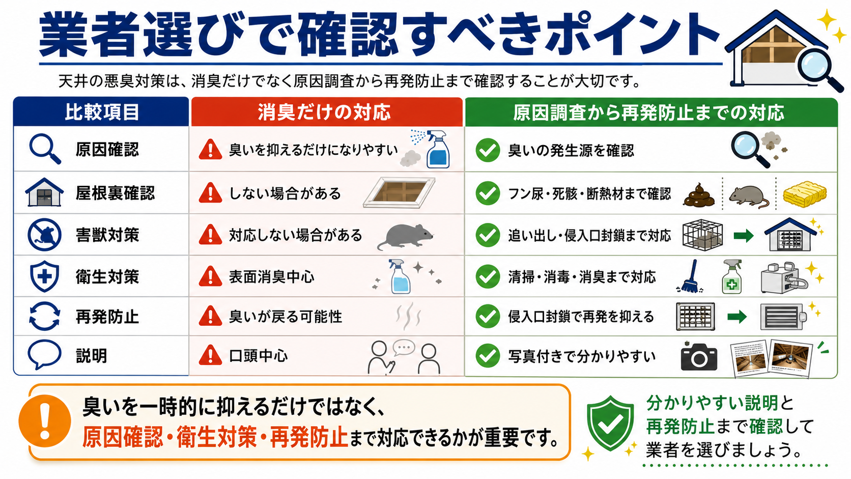 天井の悪臭対策で業者を選ぶ際に、消臭だけの対応と原因調査・屋根裏確認・害獣対策・衛生対策・侵入口封鎖・写真付き説明まで行う再発防止対応の違いを比較した表