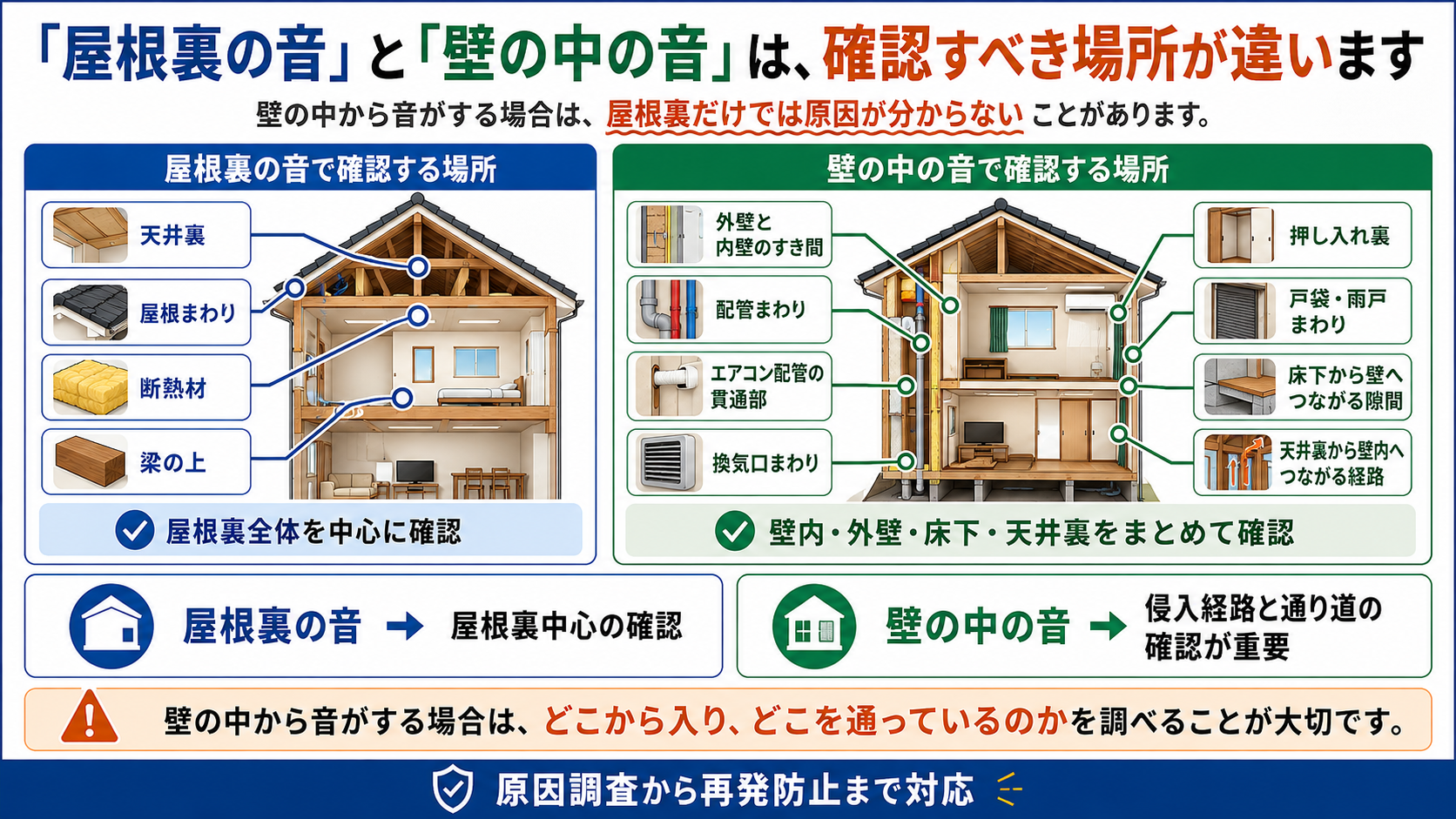 屋根裏の音と壁の中の音では確認すべき場所が異なり、天井裏・屋根まわり・断熱材・梁の上に加えて、外壁と内壁のすき間、配管まわり、換気口、押し入れ裏、床下から壁へつながる経路を確認する重要性を解説した画像