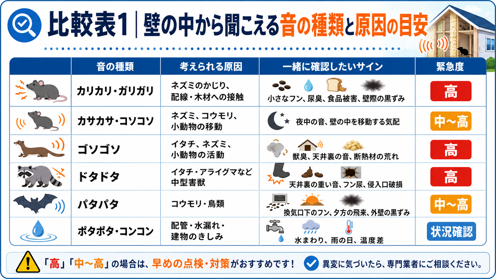"壁の中から聞こえる音の種類ごとに、害獣や水漏れなどの原因、確認サイン、緊急度をまとめた比較表"