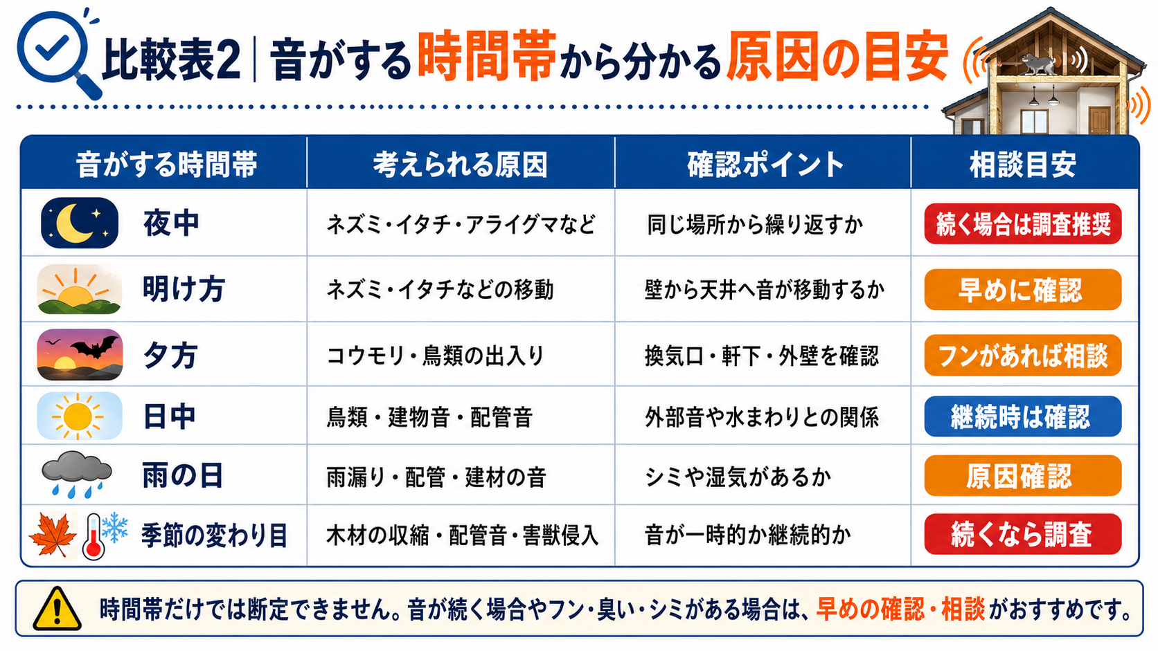 音がする時間帯ごとに、害獣や雨漏り・配管音などの原因、確認ポイント、相談目安をまとめた比較表"