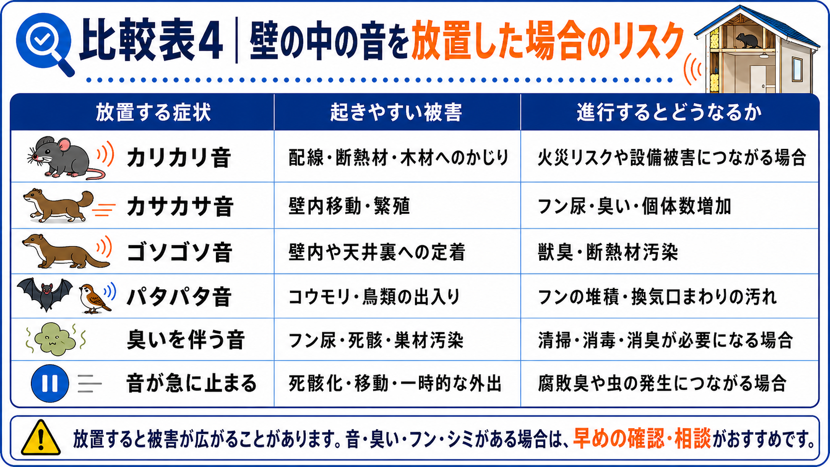 壁の中のカリカリ音やパタパタ音などを放置した場合に起きやすい被害と進行リスクをまとめた比較表"