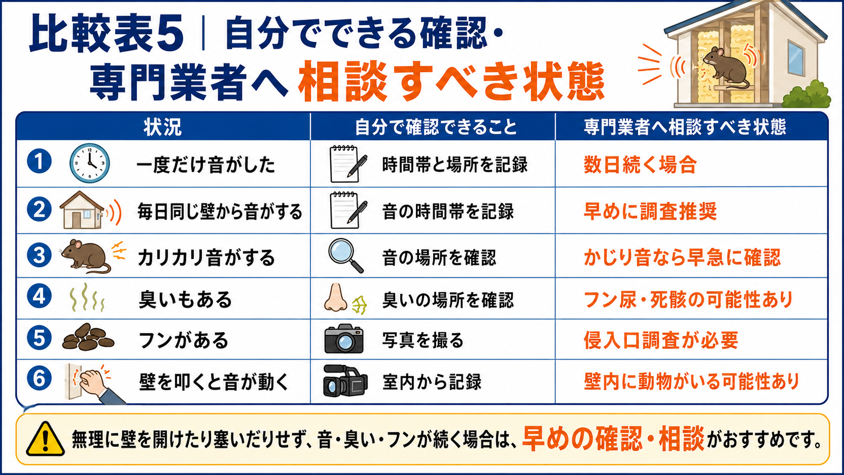 壁の中の音がしたときに、自分で確認できることと、専門業者へ相談すべき状態を状況別にまとめた比較表"