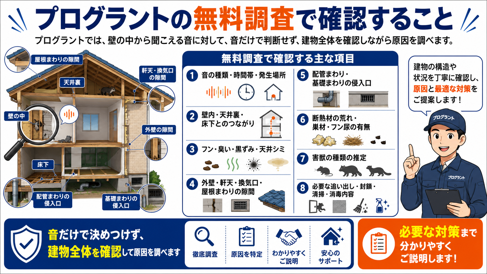 プログラントの無料調査で確認する内容として、音の種類や発生場所、壁内・天井裏・床下とのつながり、フンや臭い、侵入口、断熱材の荒れ、害獣の種類、必要な対策をまとめた解説図"