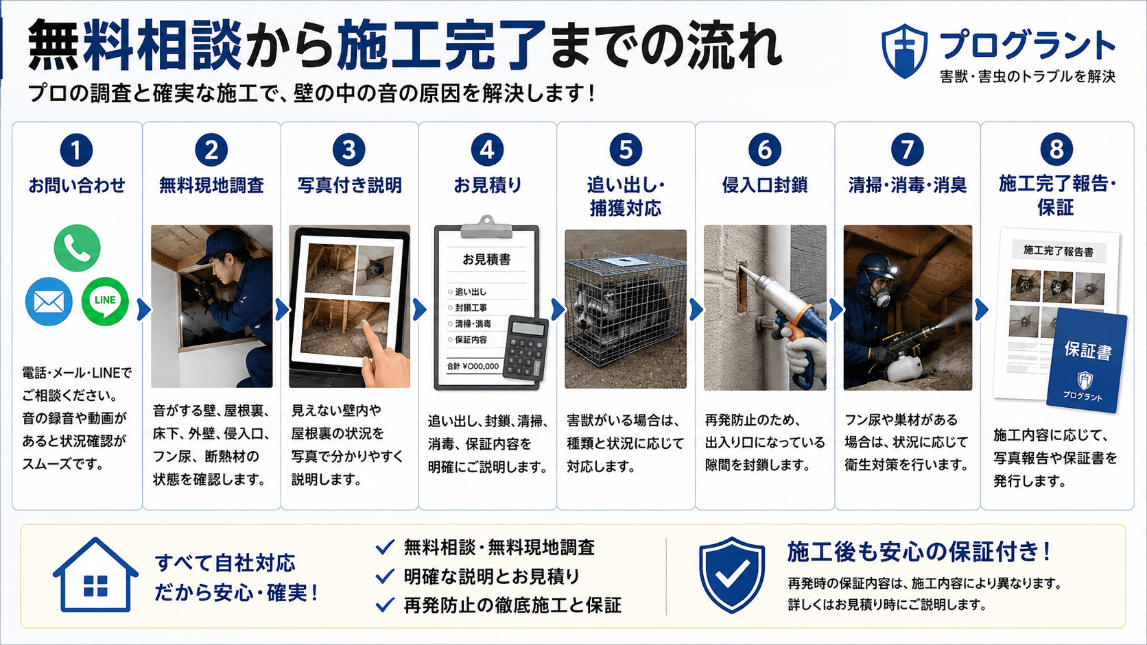 壁の中の音に対するプログラントの対応として、お問い合わせから無料現地調査、写真付き説明、お見積り、追い出し・捕獲、侵入口封鎖、清掃・消毒・消臭、施工完了報告・保証までの流れをまとめた解説図"