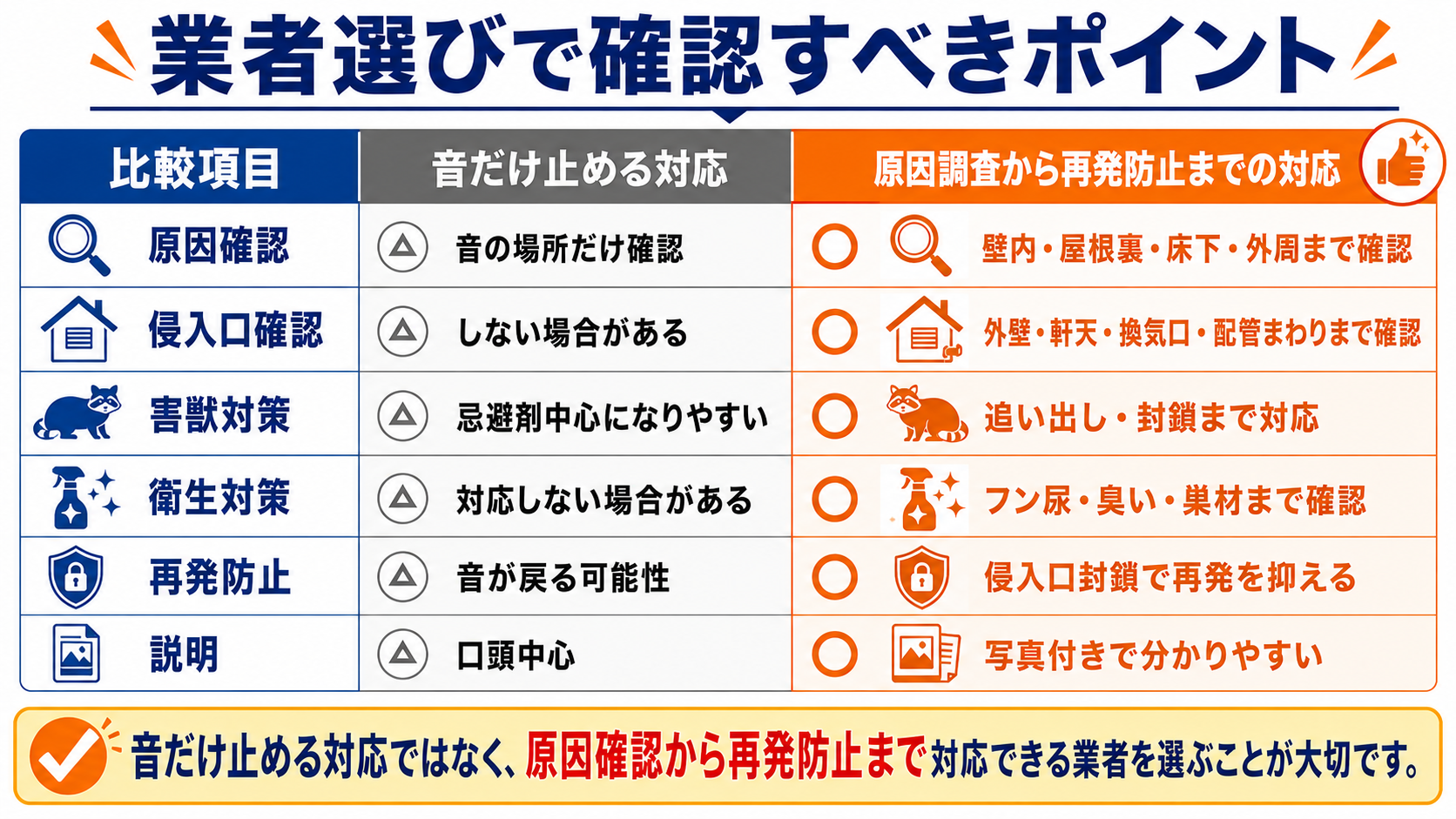 壁の中の音への対応について、音だけ止める業者と、原因調査から侵入口確認・害獣対策・衛生対策・再発防止・写真付き説明まで行う業者の違いを比較した表"