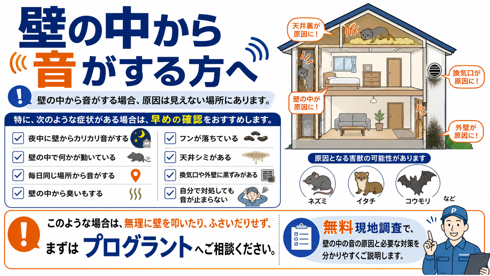 壁の中から音がする場合に早めに確認したい症状として、夜中のカリカリ音、壁内の動く音、臭い、フン、天井シミ、外壁の黒ずみを示し、プログラントの無料現地調査を案内する解説図"