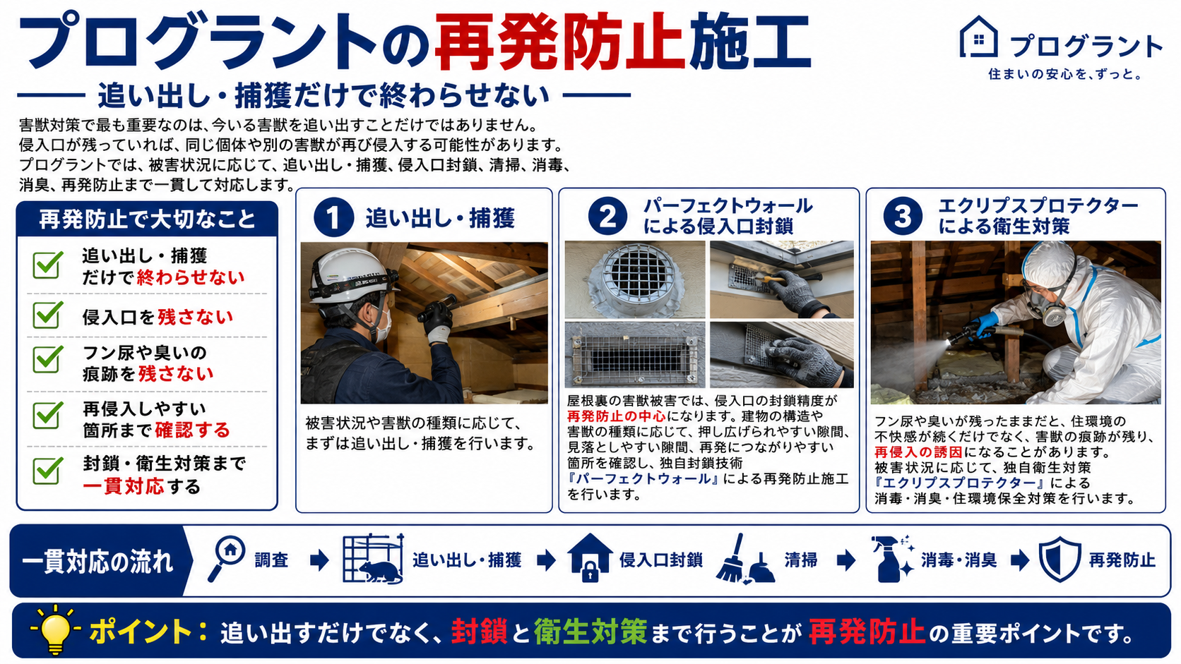 プログラントの再発防止施工を解説した画像で、害獣の追い出し・捕獲、パーフェクトウォールによる侵入口封鎖、エクリプスプロテクターによる清掃・消毒・消臭・再発防止の流れを紹介
