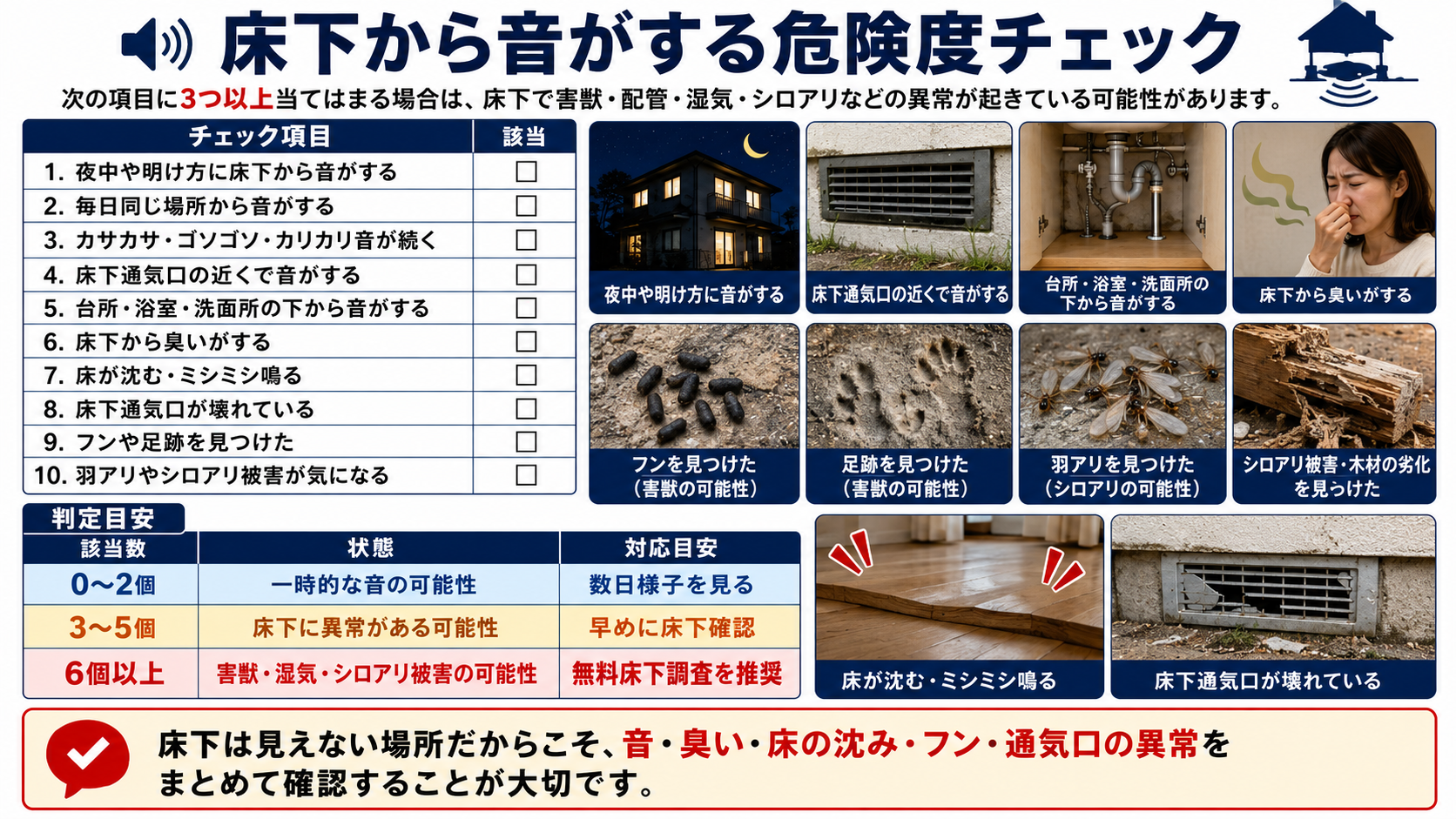 床下から音がする危険度チェックを解説した画像で、夜中の物音・臭い・床の沈み・フン・足跡・床下通気口の破損・羽アリやシロアリ被害から床下異常の可能性を確認するチェック表