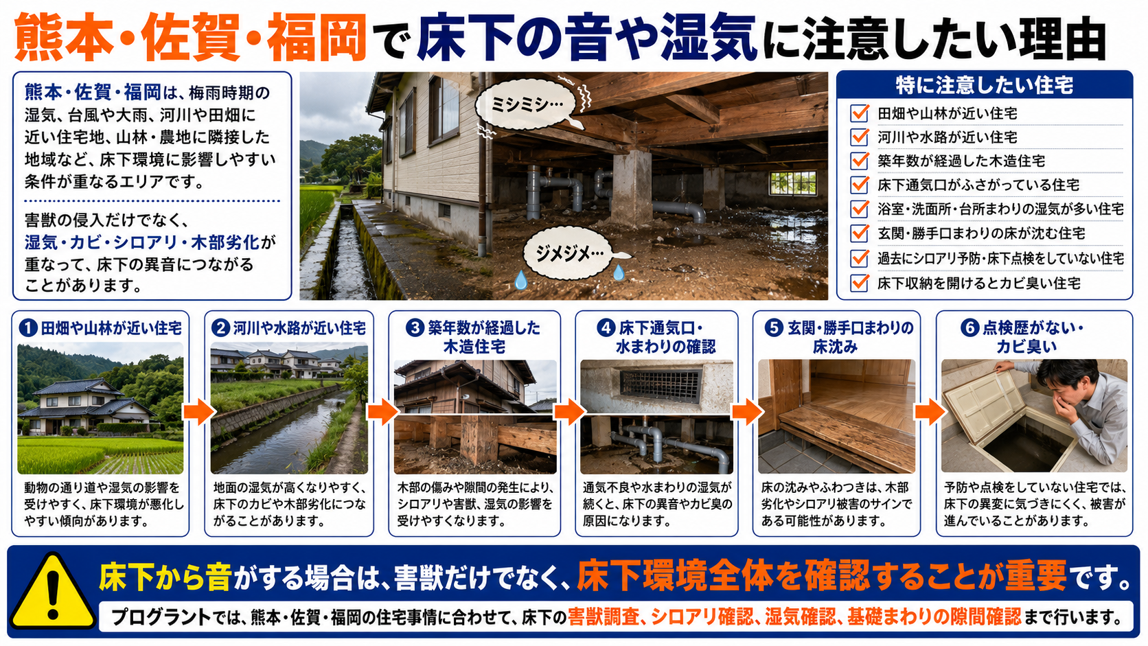 熊本・佐賀・福岡で床下の音や湿気に注意したい理由を解説する画像。田畑・山林・河川・水路に近い住宅、築年数が経過した木造住宅、床下通気口不良、水まわりの湿気、玄関や勝手口の床沈み、カビ臭、シロアリ被害、木部劣化など床下異音の原因と確認ポイントを写真付きで紹介
