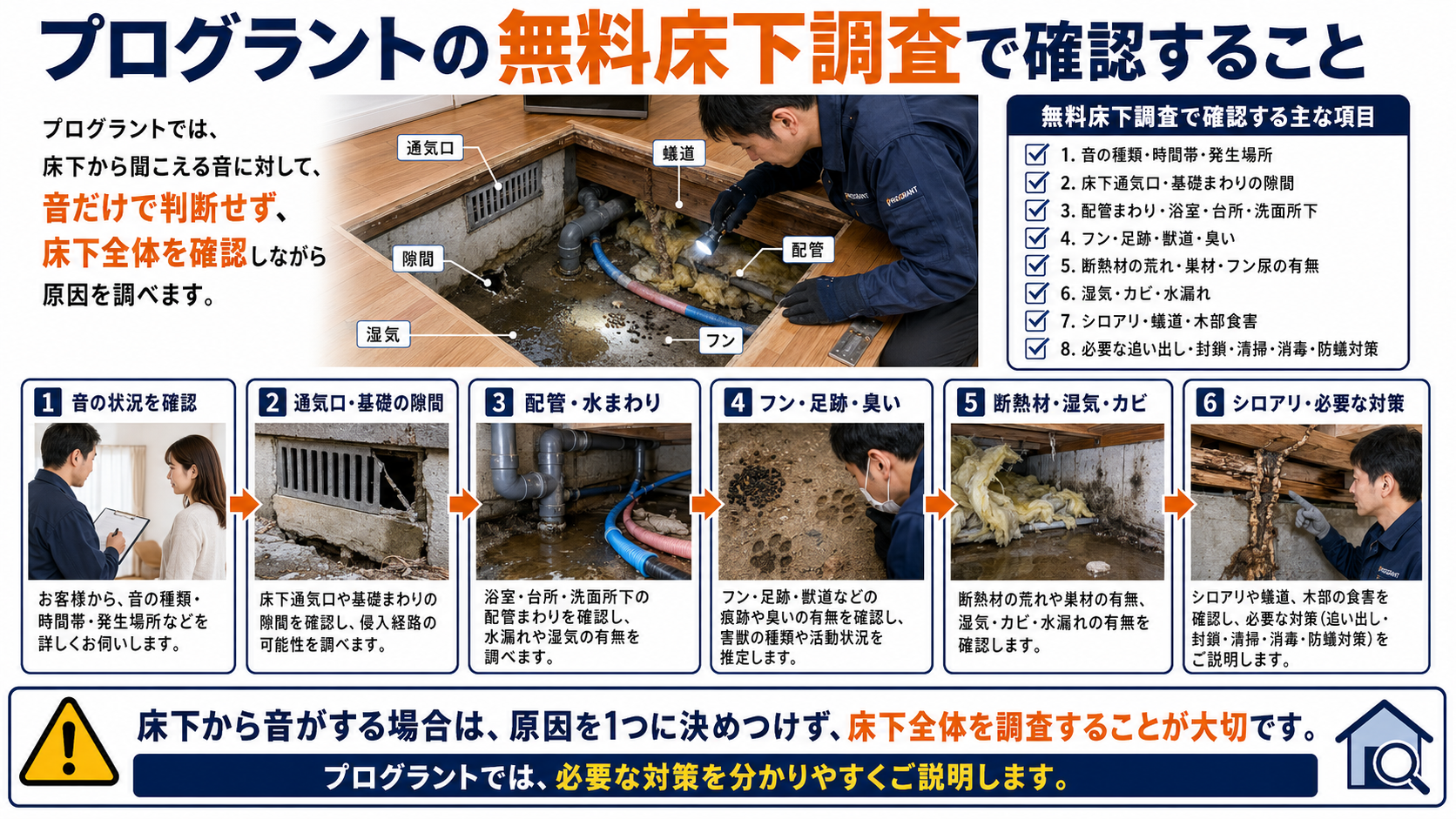 プログラントの無料床下調査で確認する項目を写真付きで解説する画像。床下から聞こえる音の種類・時間帯・発生場所、床下通気口や基礎まわりの隙間、配管まわり、フン・足跡・獣道・臭い、断熱材の荒れ、湿気・カビ・水漏れ、シロアリの蟻道や木部食害、追い出し・封鎖・清掃・消毒・防蟻対策まで床下全体を確認する流れを紹介