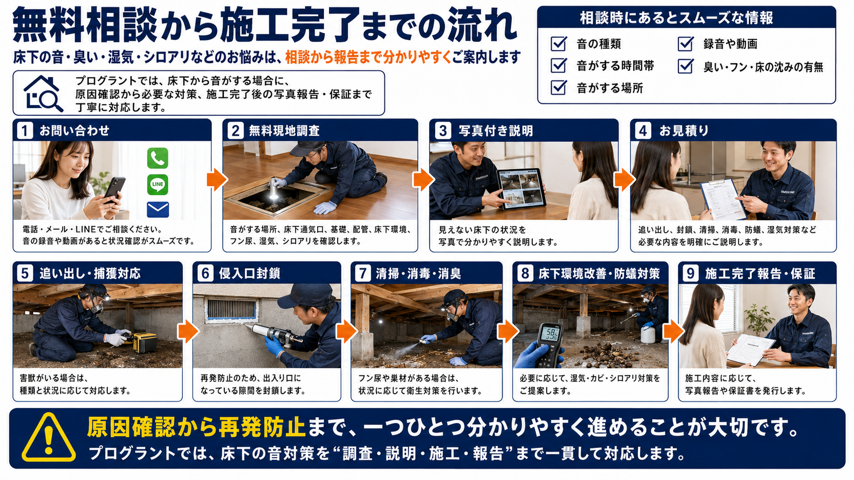 無料相談から施工完了までの流れを写真付きで解説する画像。床下の音・臭い・湿気・シロアリの相談から、電話・メール・LINEでのお問い合わせ、無料現地調査、写真付き説明、お見積り、追い出し・捕獲対応、侵入口封鎖、清掃・消毒・消臭、床下環境改善・防蟻対策、施工完了報告・保証までの対応手順を紹介
