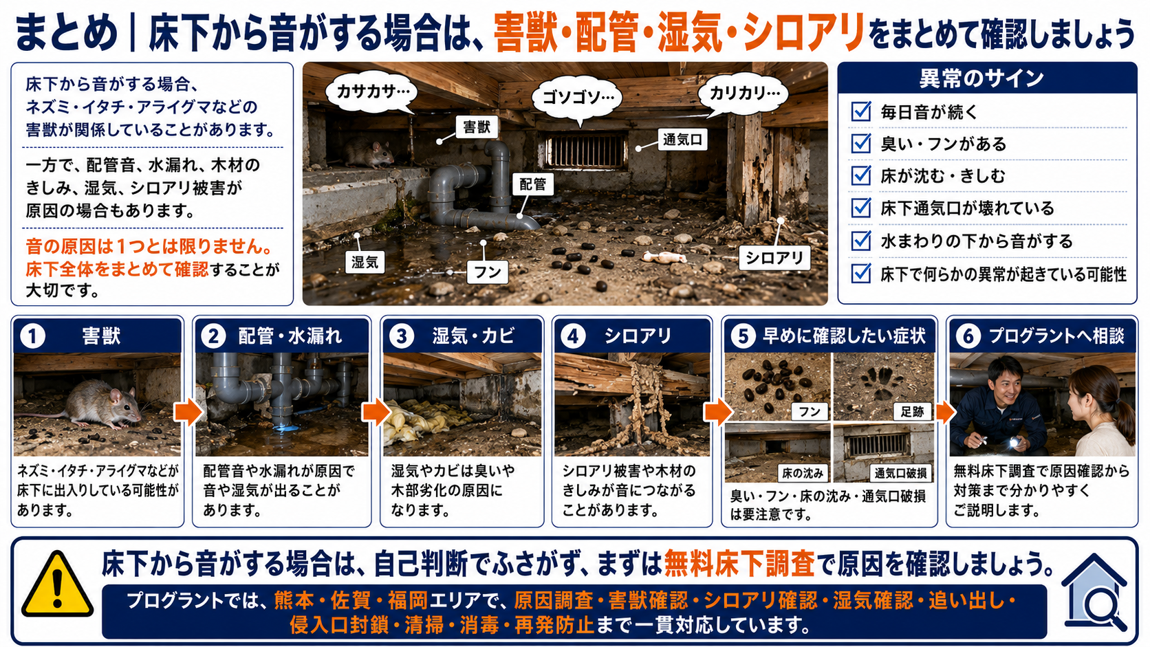 床下から音がする場合に害獣・配管・湿気・シロアリをまとめて確認する重要性を解説する画像。ネズミ・イタチ・アライグマなどの害獣、配管音や水漏れ、湿気・カビ、シロアリ被害、フン、床の沈み、床下通気口破損などの異常サインと、熊本・佐賀・福岡での無料床下調査による原因確認・追い出し・侵入口封鎖・清掃・消毒・再発防止対応を紹介