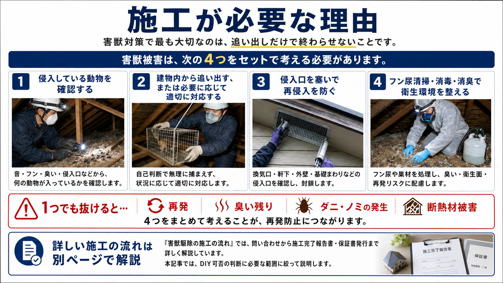 害獣対策で施工が必要な理由として動物の確認、追い出し、侵入口封鎖、フン尿清掃・消毒・消臭まで行う重要性を解説した画像