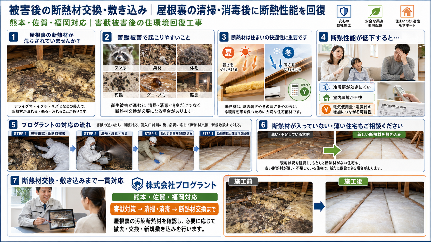害獣被害で汚染された屋根裏断熱材の撤去・清掃・消毒後に新しい断熱材を敷き込み、断熱性能と住環境を回復する流れを解説した画像