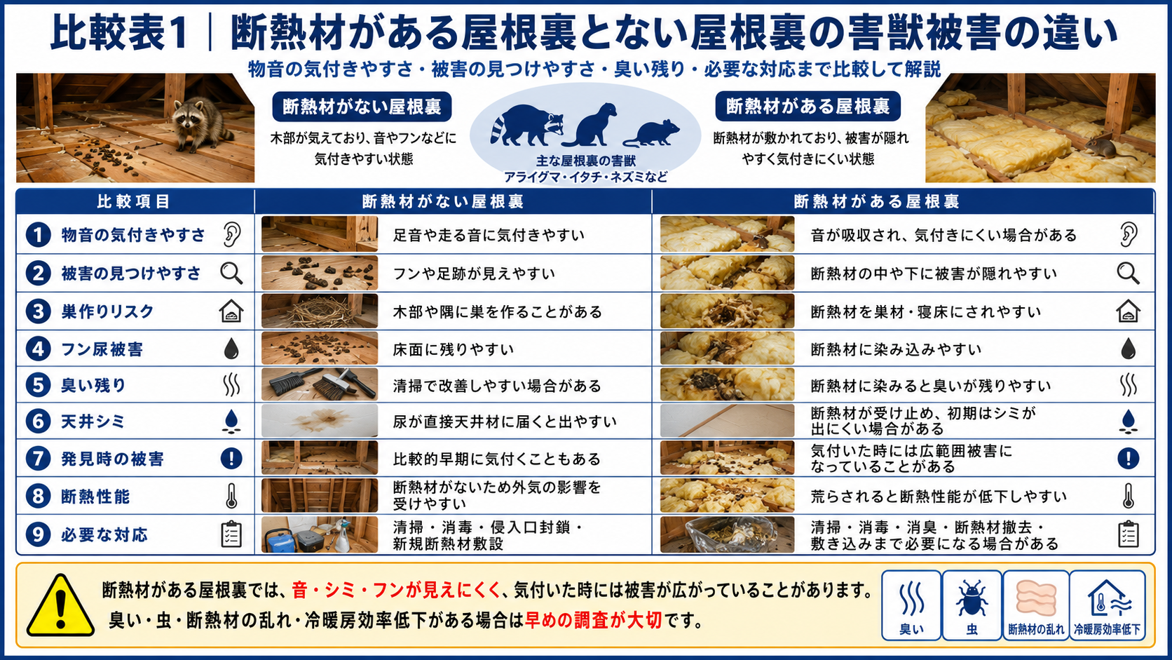 断熱材がある屋根裏とない屋根裏の害獣被害の違いを比較し、物音の気付きやすさ、フン尿被害、臭い残り、天井シミ、断熱性能低下、清掃消毒や断熱材交換の必要性を解説した画像 