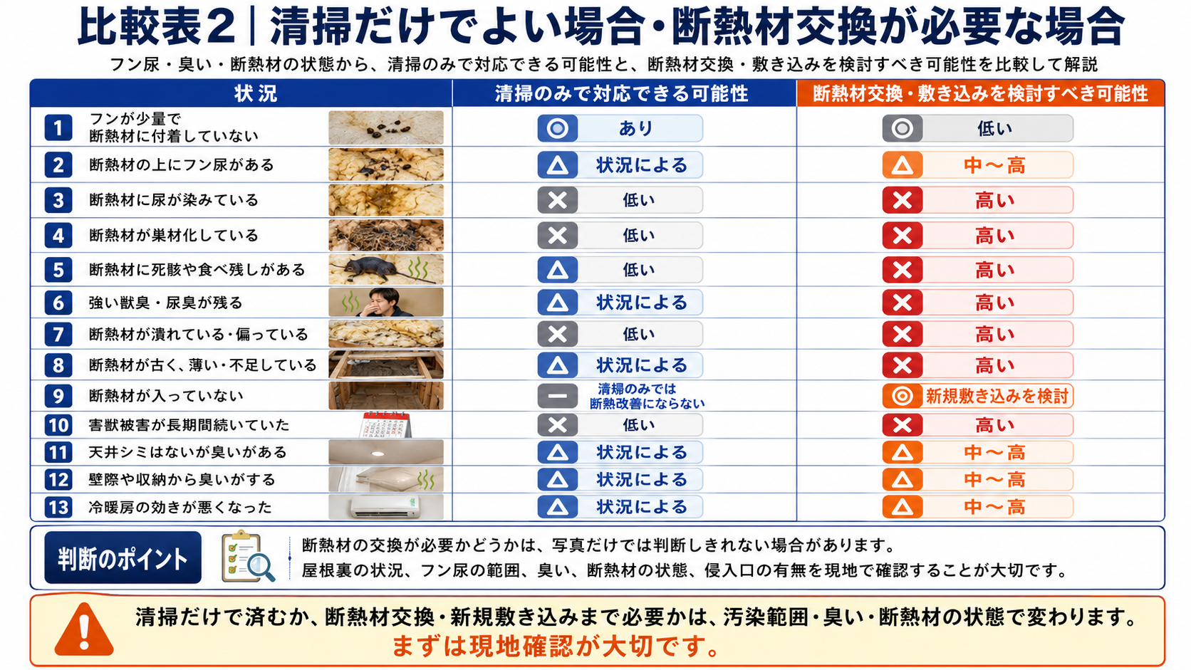 断熱材の清掃のみで対応できる場合と断熱材交換・新規敷き込みが必要な場合を比較し、フン尿汚染、臭い、巣材化、死骸、断熱材の潰れ、冷暖房効率低下などの判断基準を解説した画像 