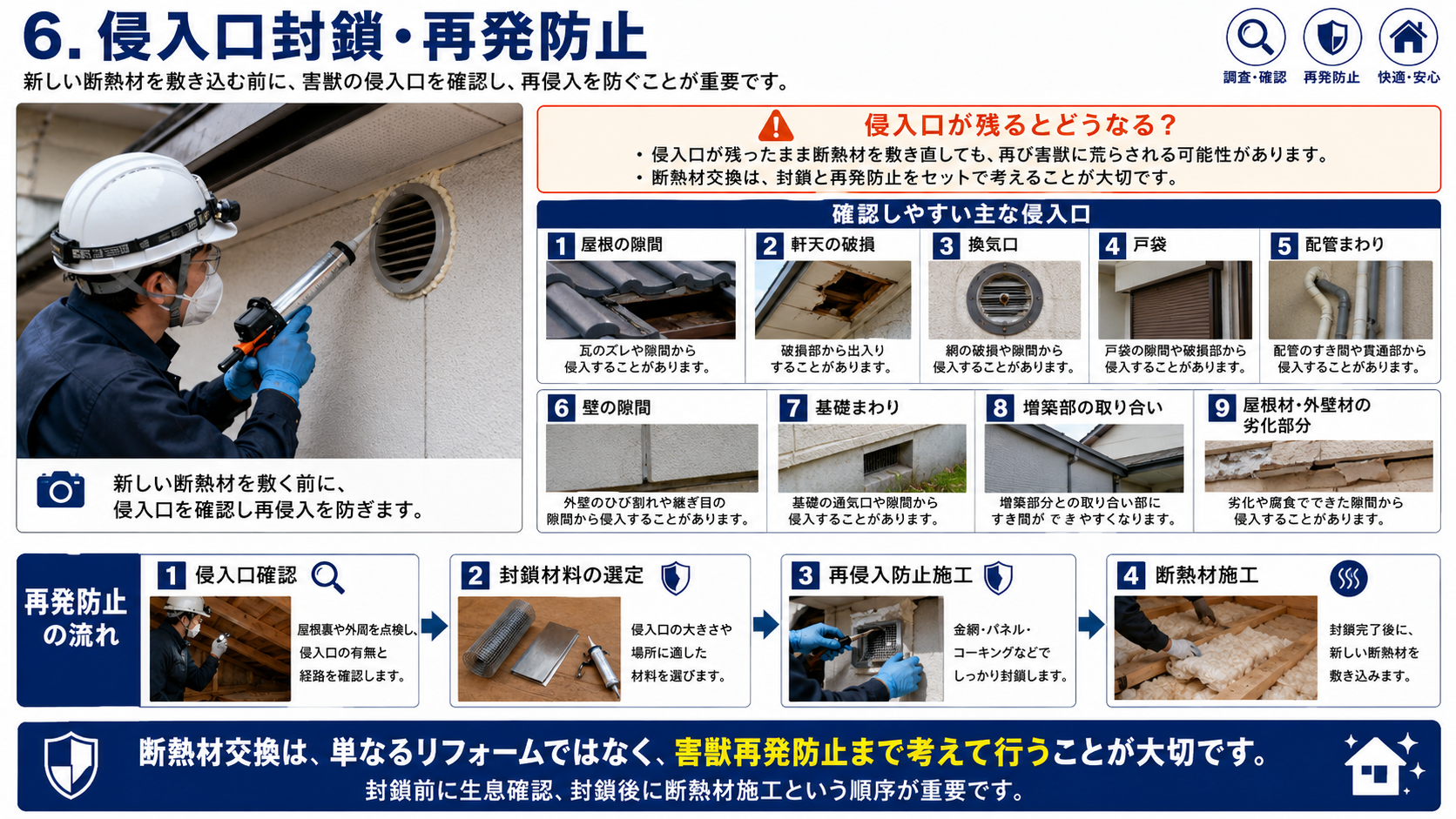 断熱材を敷き込む前に屋根・軒天・換気口・戸袋・配管まわり・壁の隙間・基礎まわりなどの害獣侵入口を封鎖し、再発防止まで行う重要性を解説した画像 