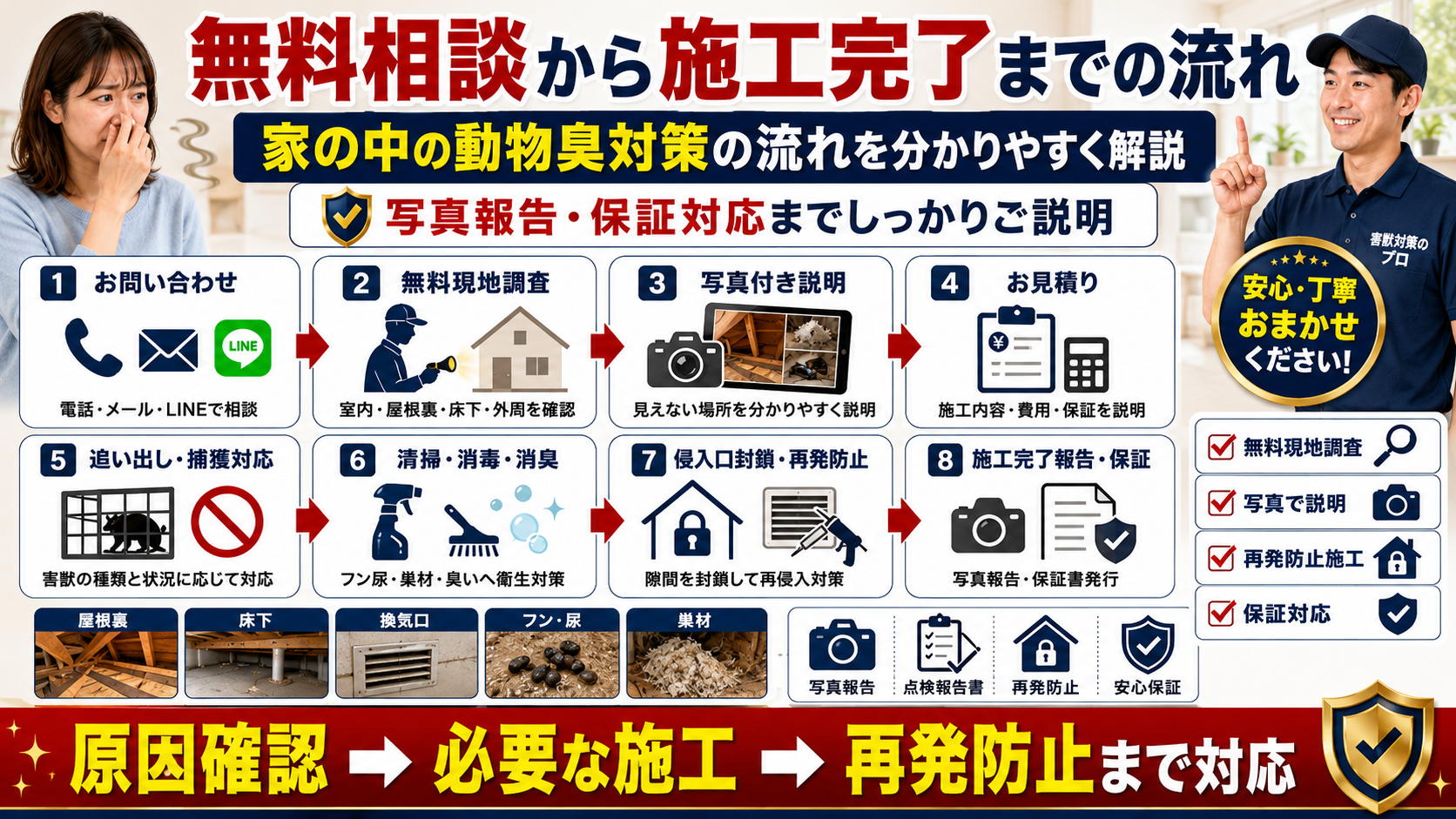 家の中の動物臭対策について、無料相談から現地調査、写真説明、見積り、追い出し、清掃・消毒・消臭、侵入口封鎖、施工完了報告・保証までの流れを解説した画像